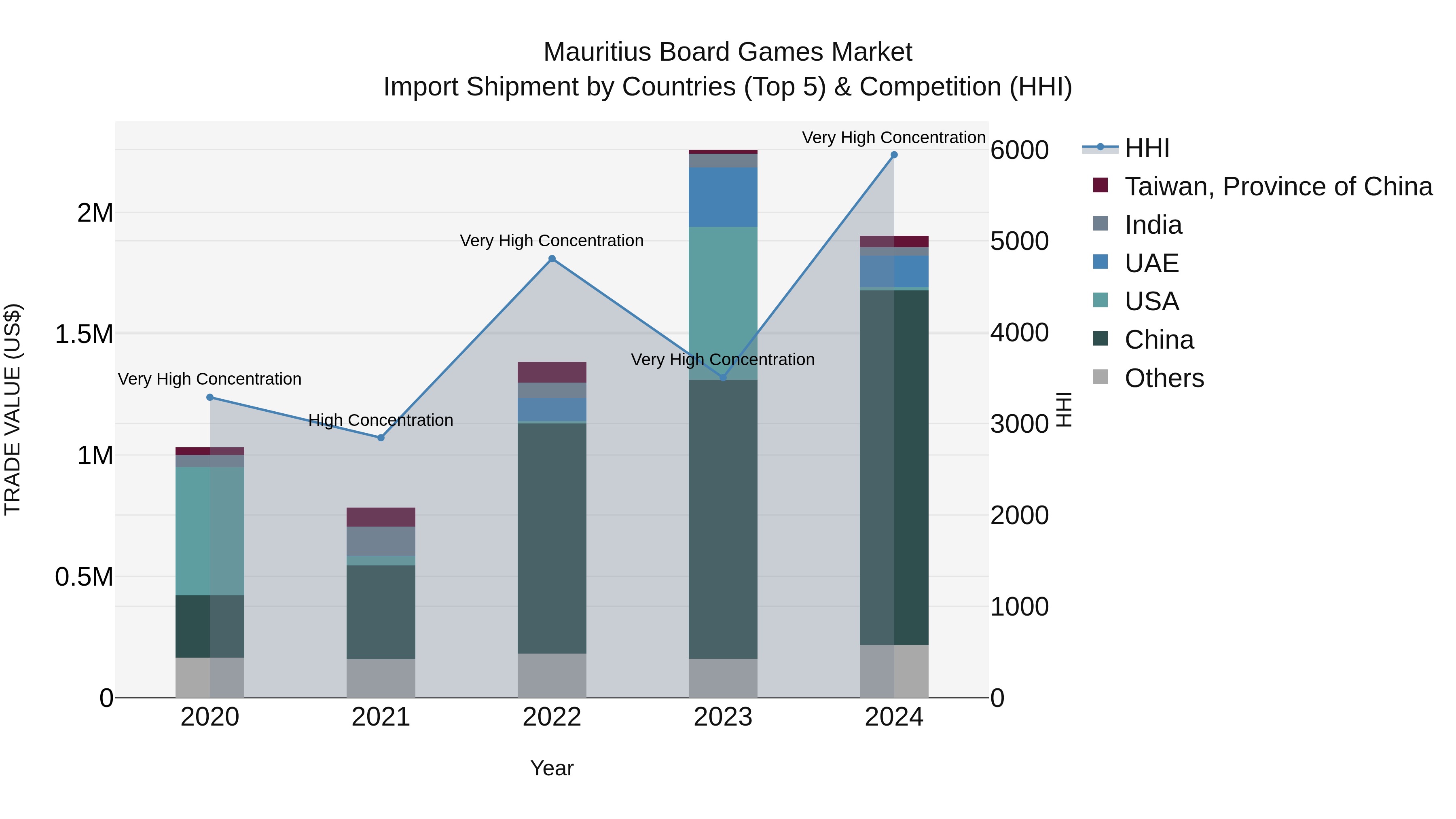 Mauritius Board Games Market Top 5 Importing Countries and Market Competition (HHI) Analysis
