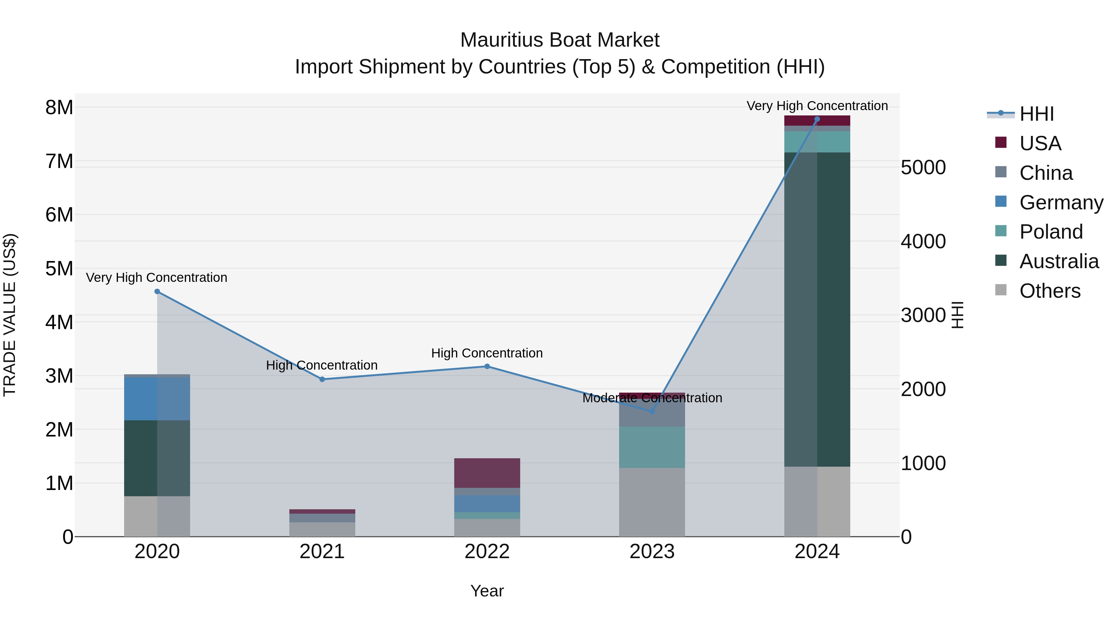 Mauritius Boat Market Top 5 Importing Countries and Market Competition (HHI) Analysis