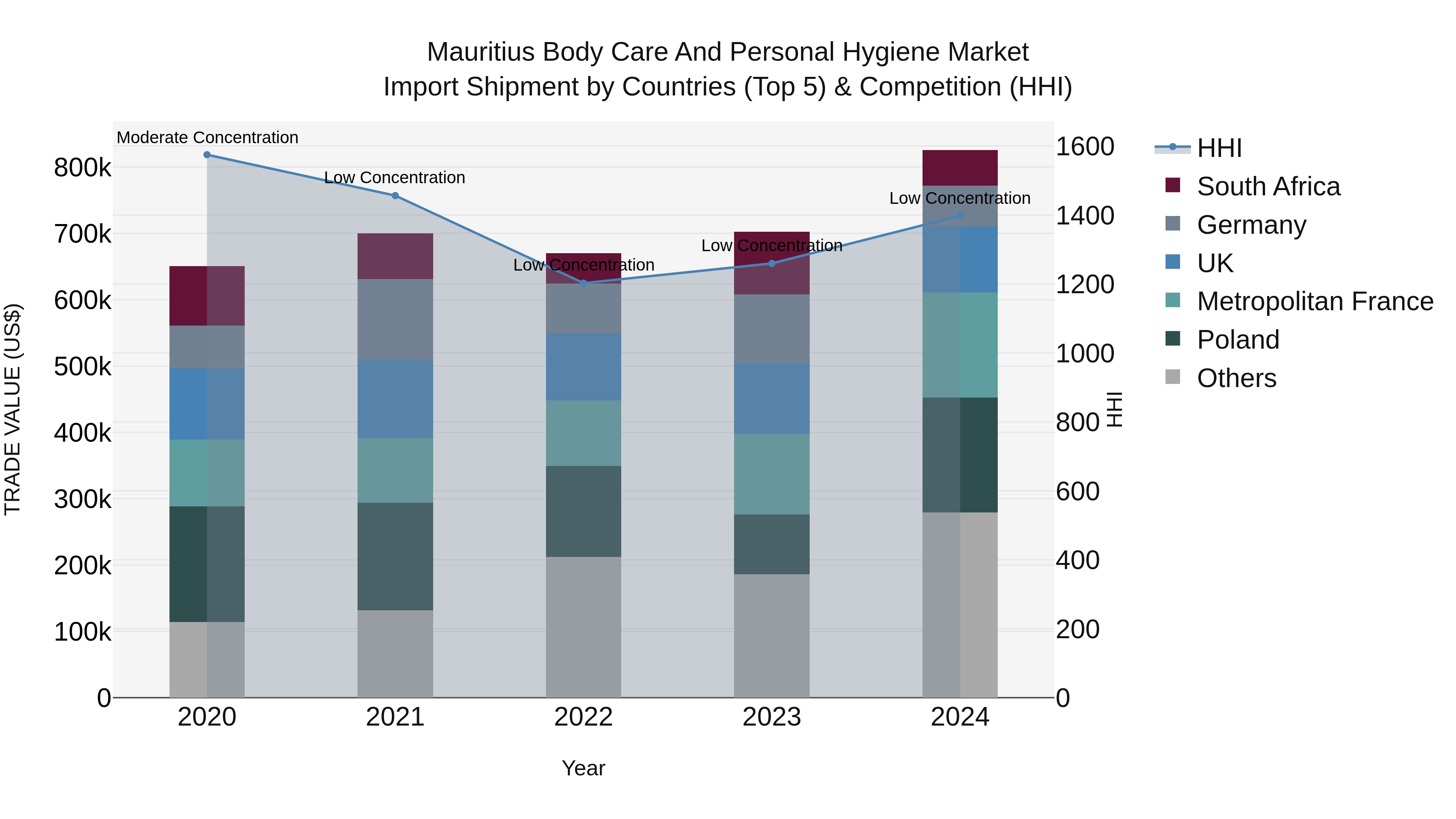 Mauritius Body Care And Personal Hygiene Market Top 5 Importing Countries and Market Competition (HHI) Analysis