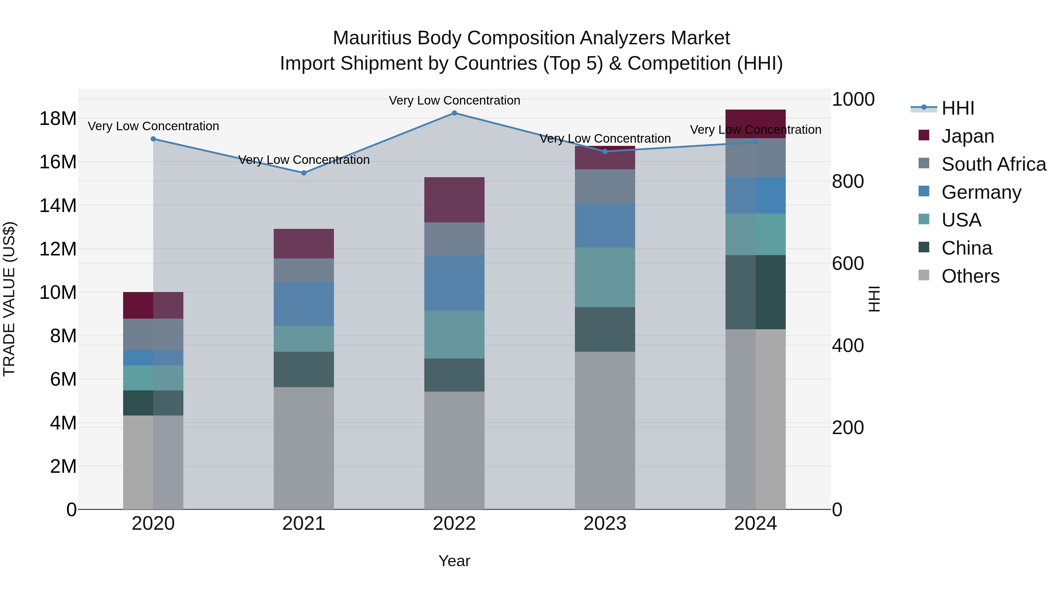 Mauritius Body Composition Analyzers Market Top 5 Importing Countries and Market Competition (HHI) Analysis