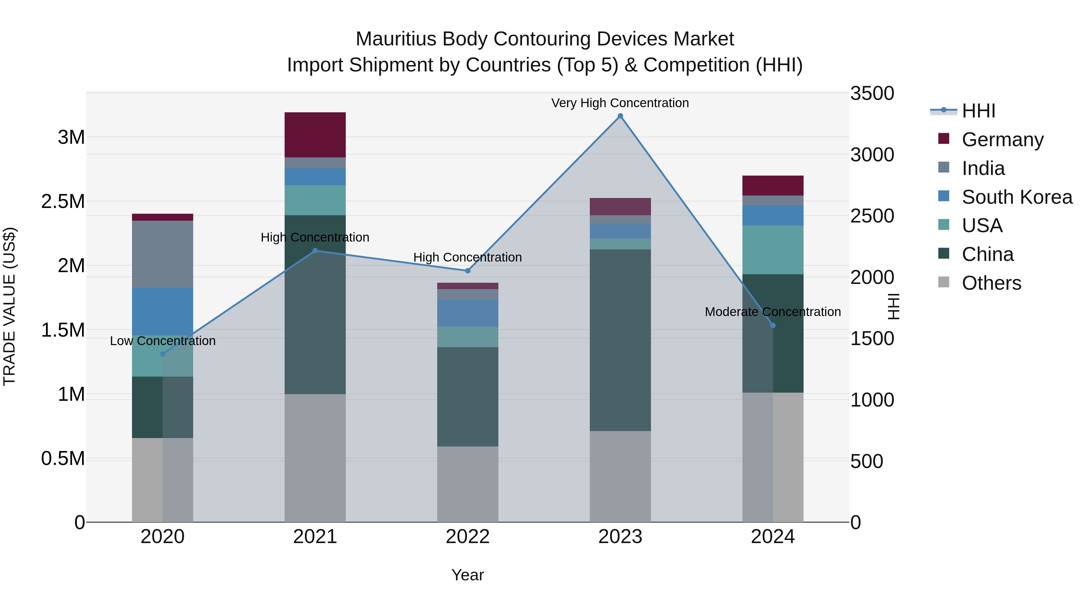 Mauritius Body Contouring Devices Market Top 5 Importing Countries and Market Competition (HHI) Analysis