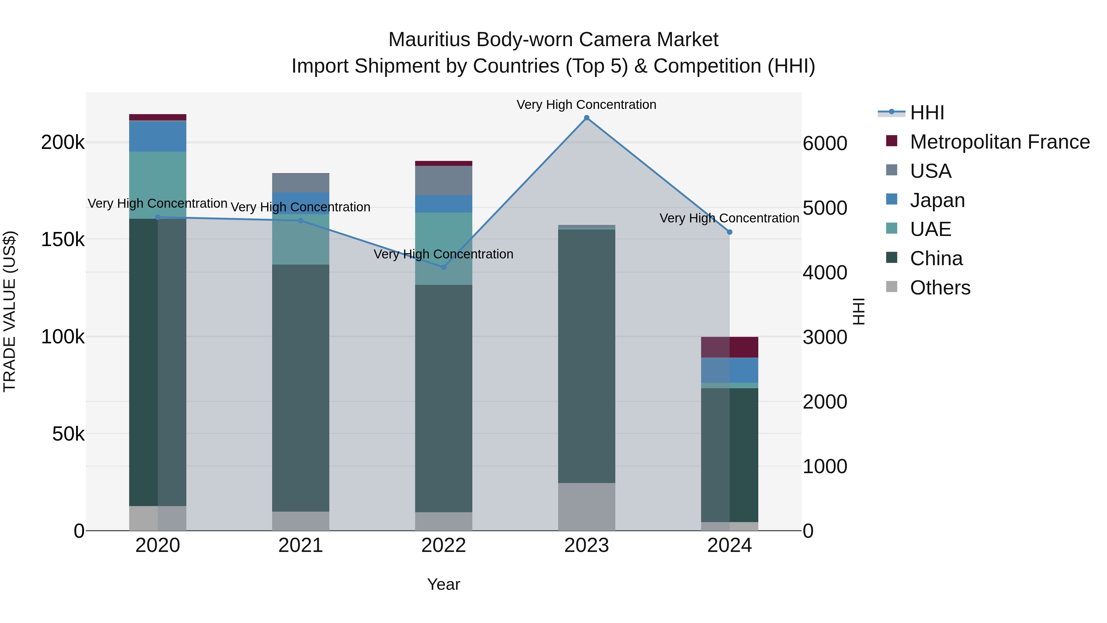 Mauritius Body Worn Camera Market Top 5 Importing Countries and Market Competition (HHI) Analysis