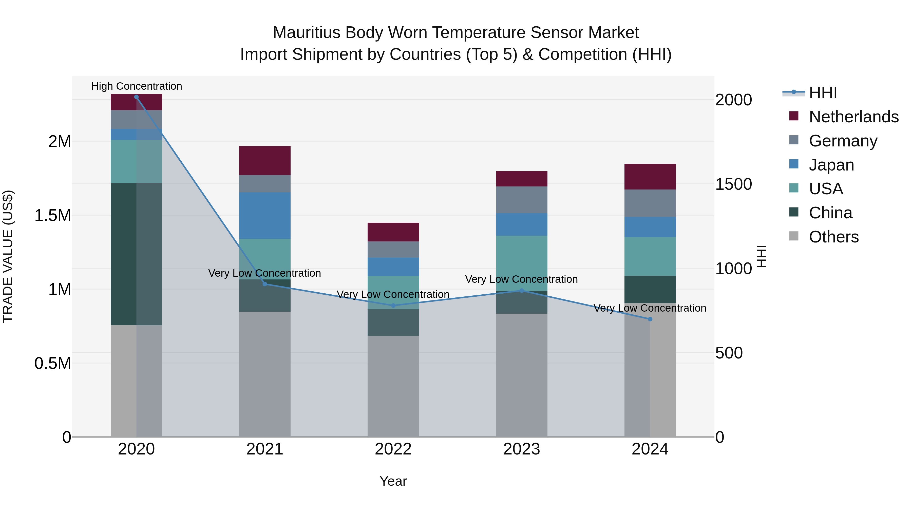 Mauritius Body Worn Temperature Sensor Market Top 5 Importing Countries and Market Competition (HHI) Analysis