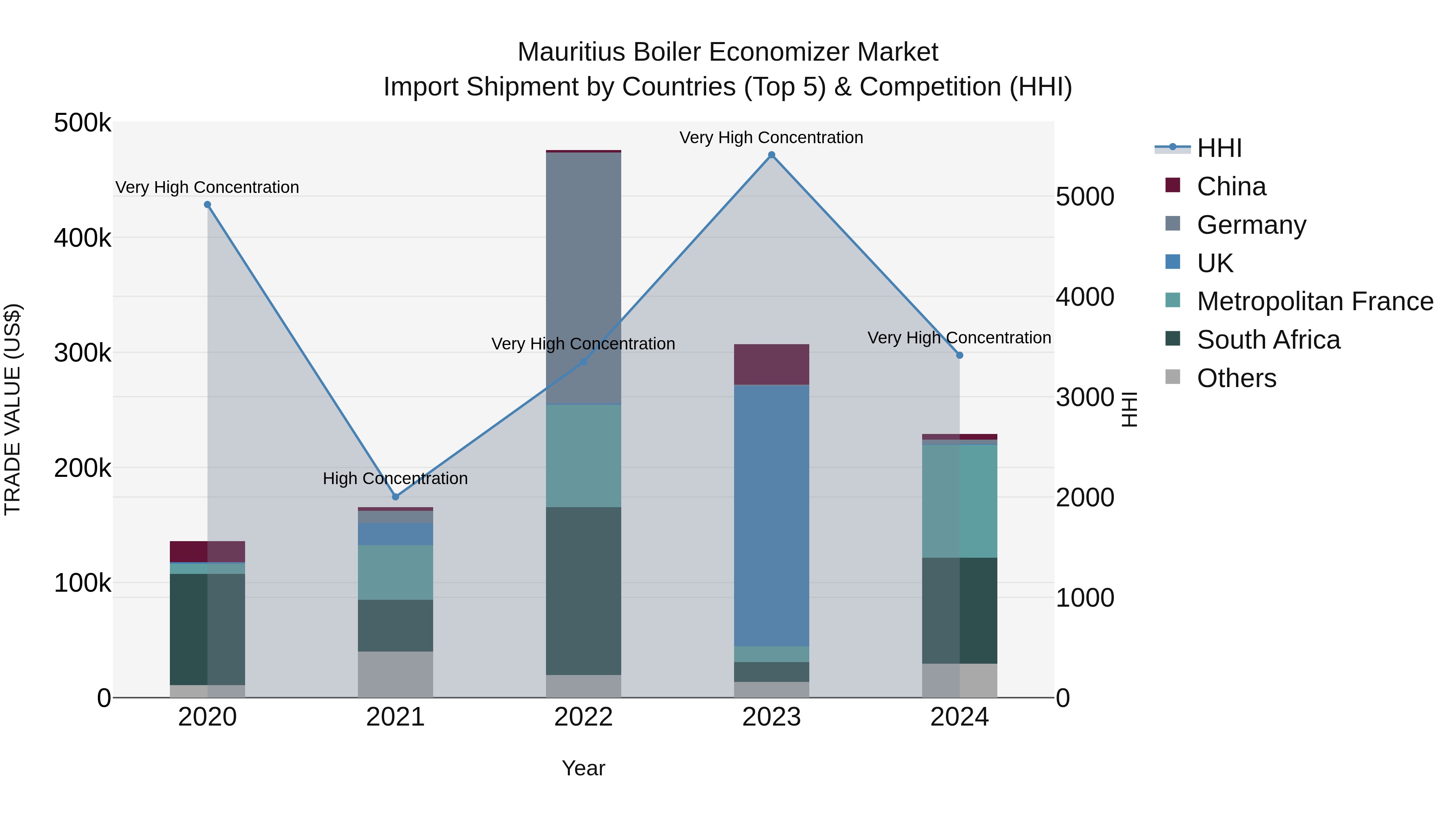 Mauritius Boiler Economizer Market Top 5 Importing Countries and Market Competition (HHI) Analysis