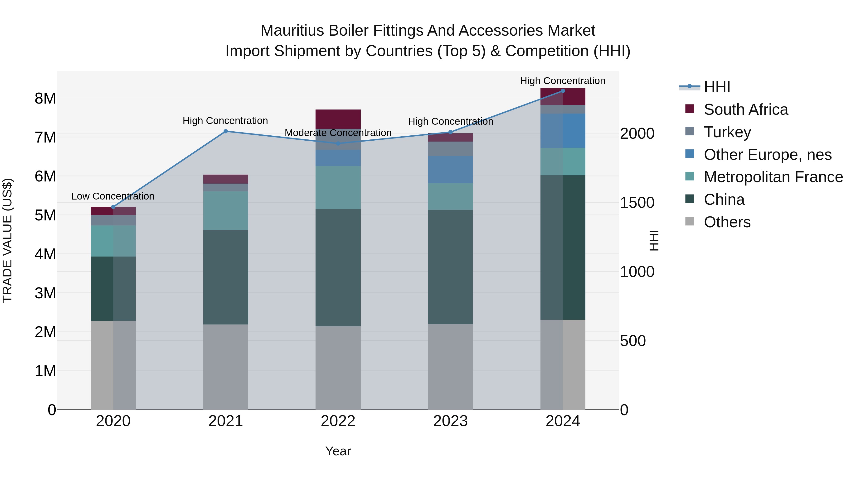 Mauritius Boiler Fittings And Accessories Market Top 5 Importing Countries and Market Competition (HHI) Analysis
