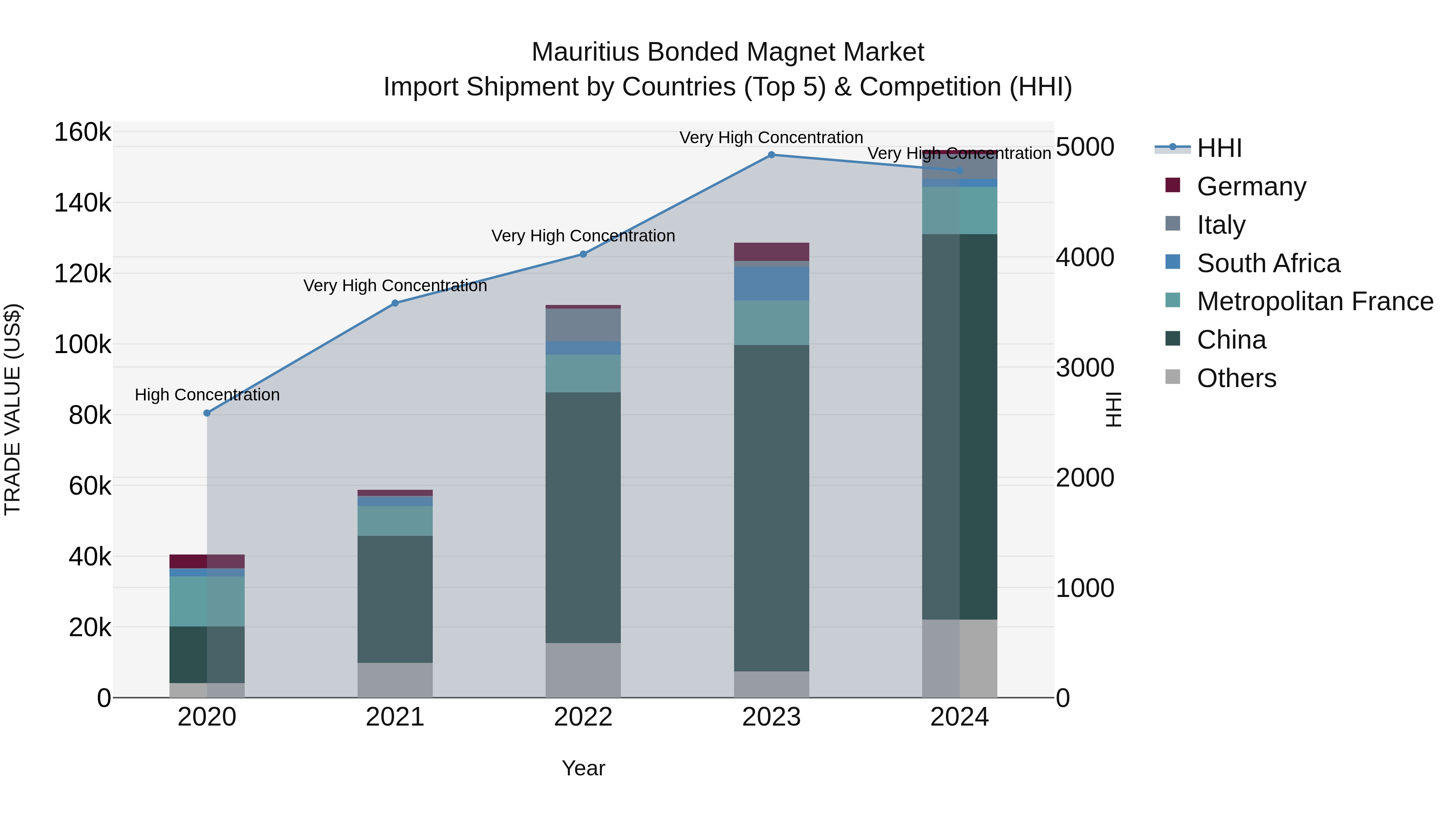 Mauritius Bonded Magnet Market Top 5 Importing Countries and Market Competition (HHI) Analysis