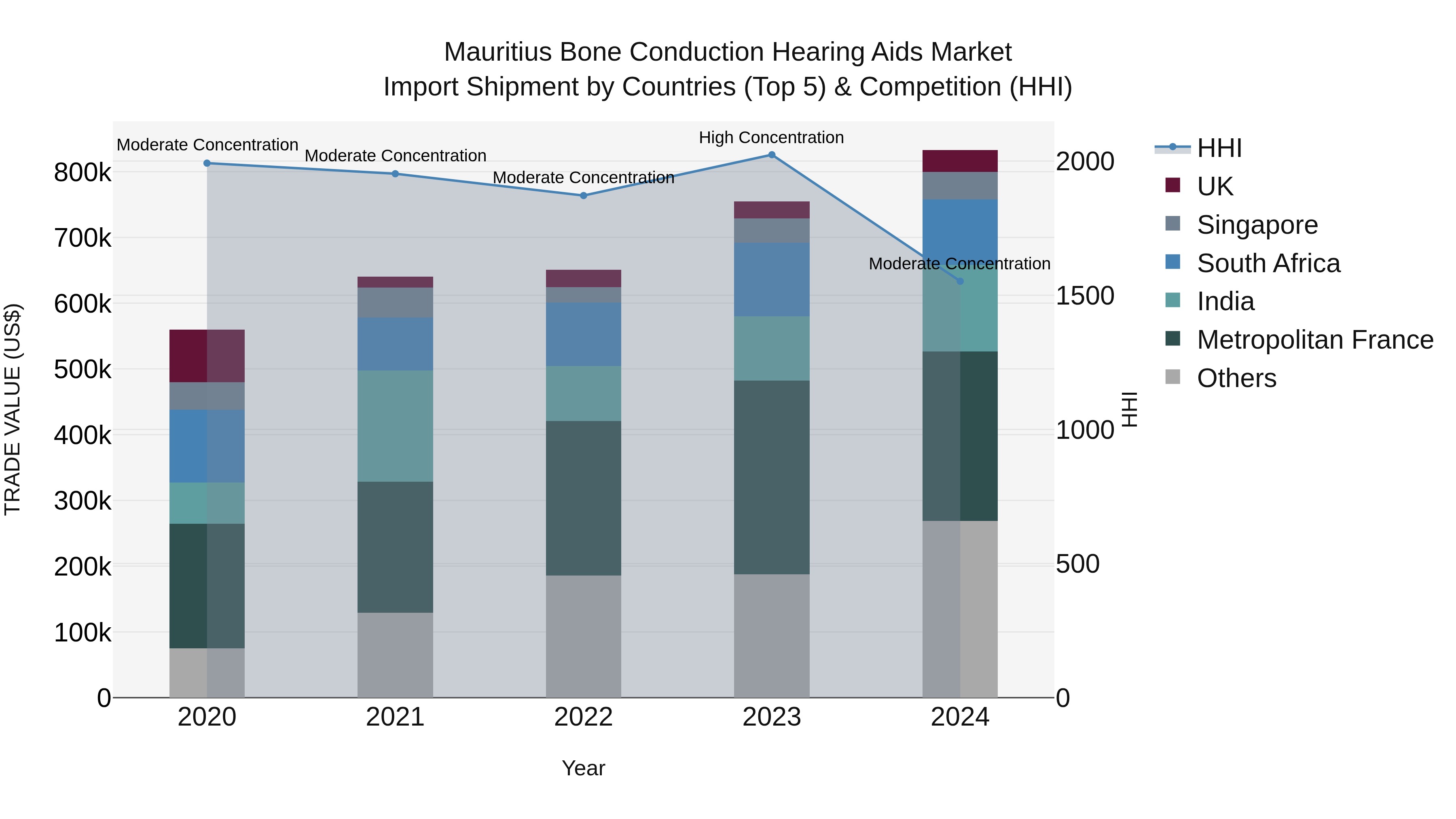 Mauritius Bone Conduction Hearing Aids Market Top 5 Importing Countries and Market Competition (HHI) Analysis