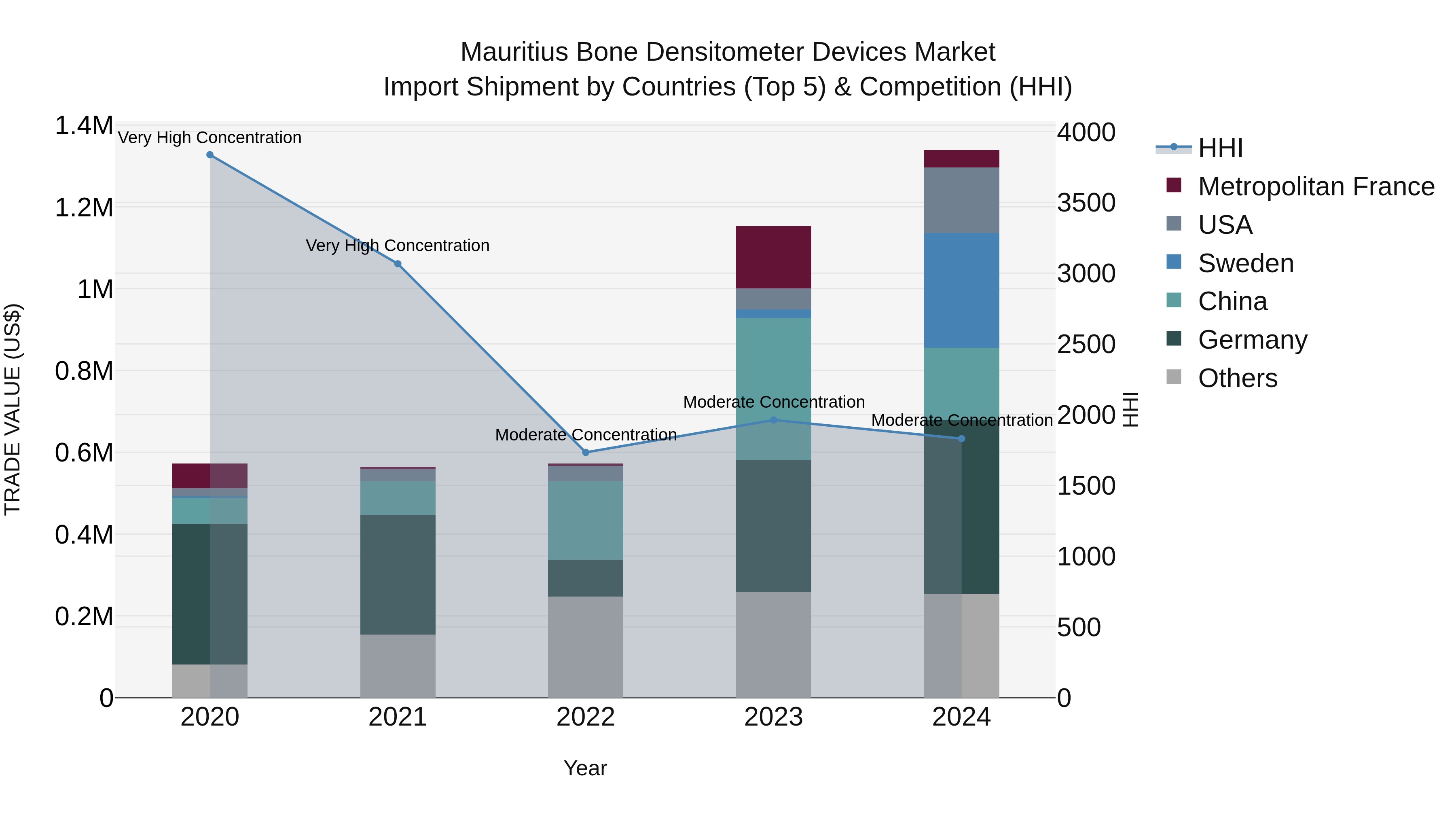 Mauritius Bone Densitometer Devices Market Top 5 Importing Countries and Market Competition (HHI) Analysis