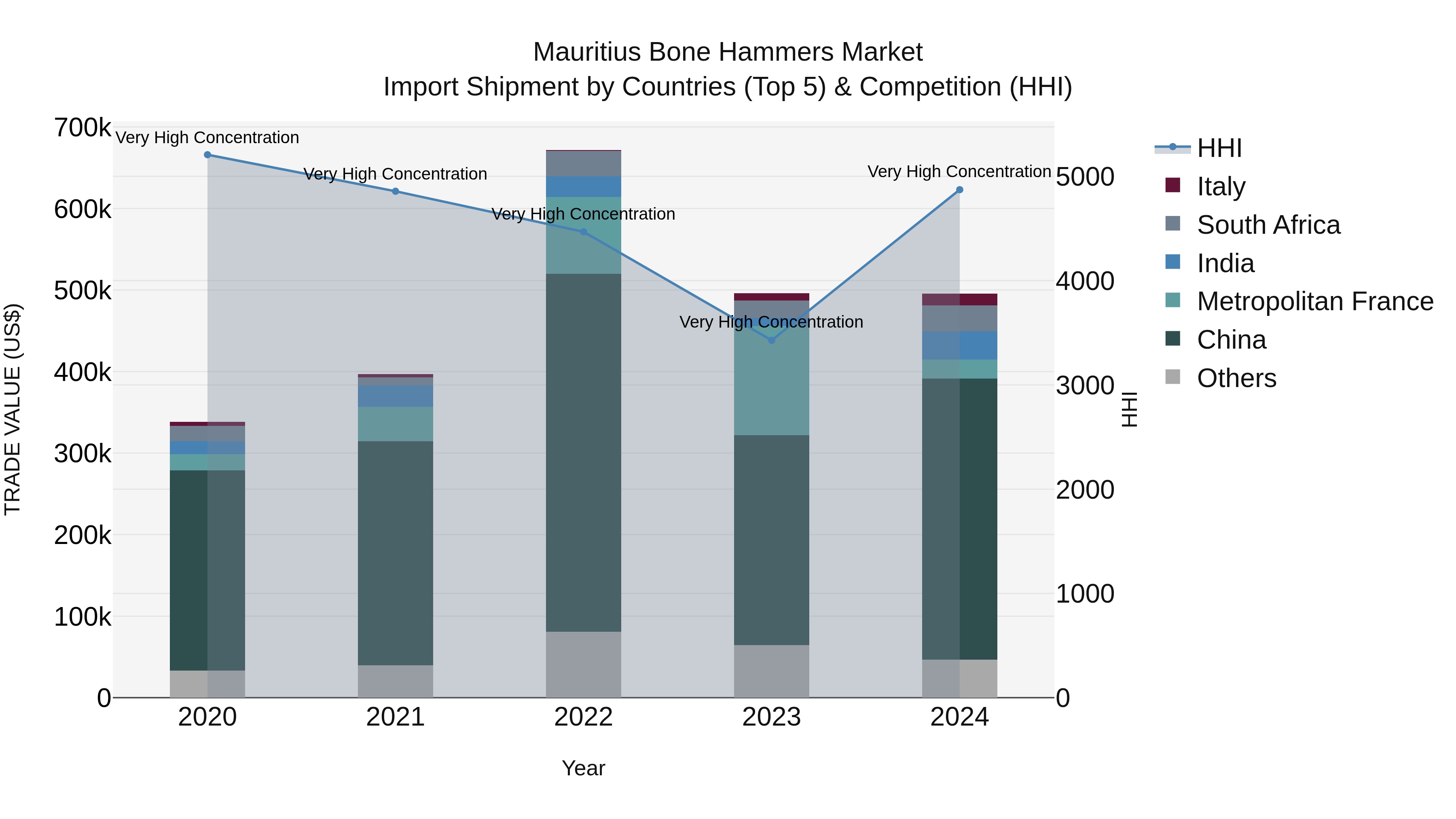 Mauritius Bone Hammers Market Top 5 Importing Countries and Market Competition (HHI) Analysis