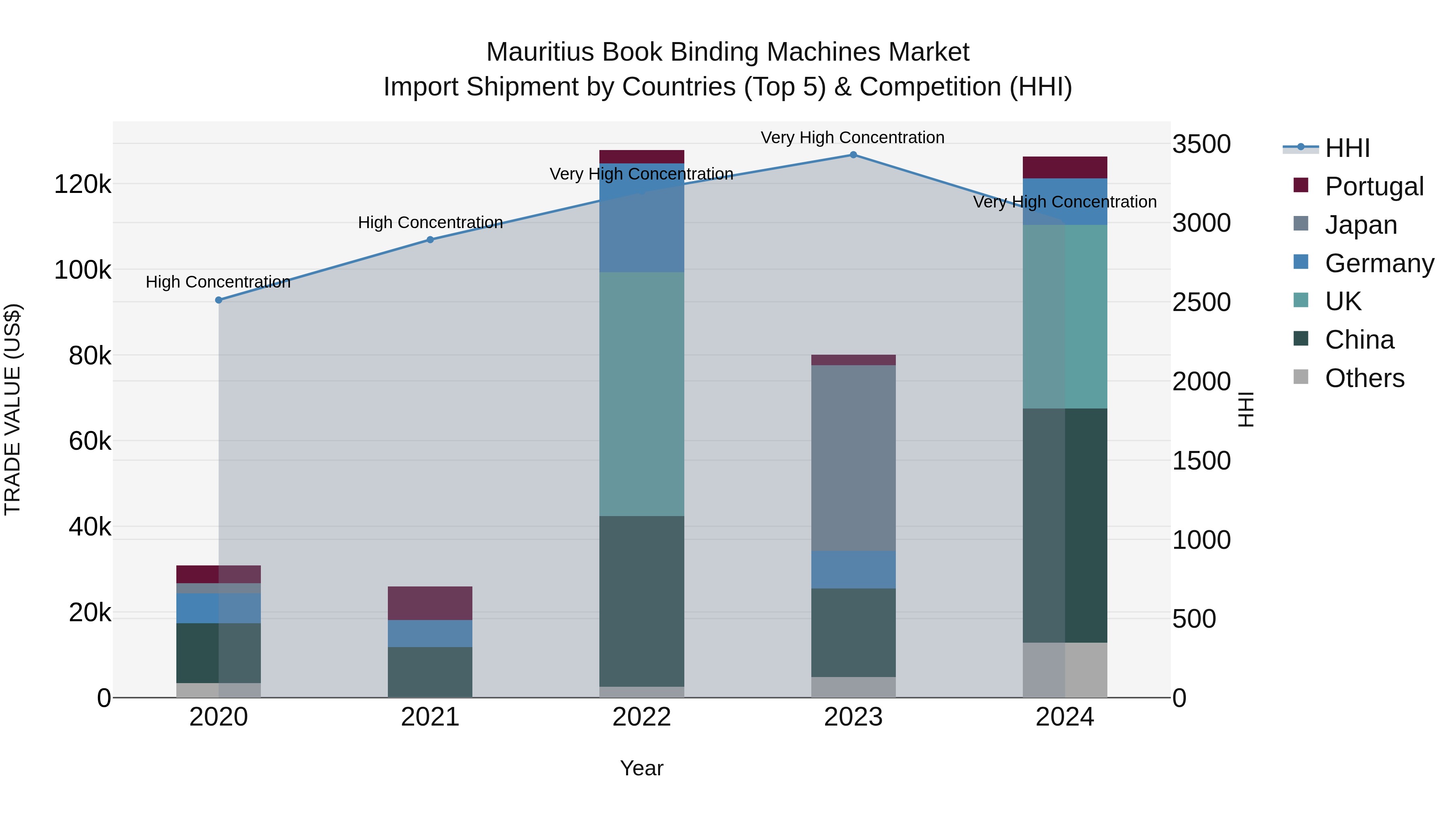 Mauritius Book Binding Machines Market Top 5 Importing Countries and Market Competition (HHI) Analysis