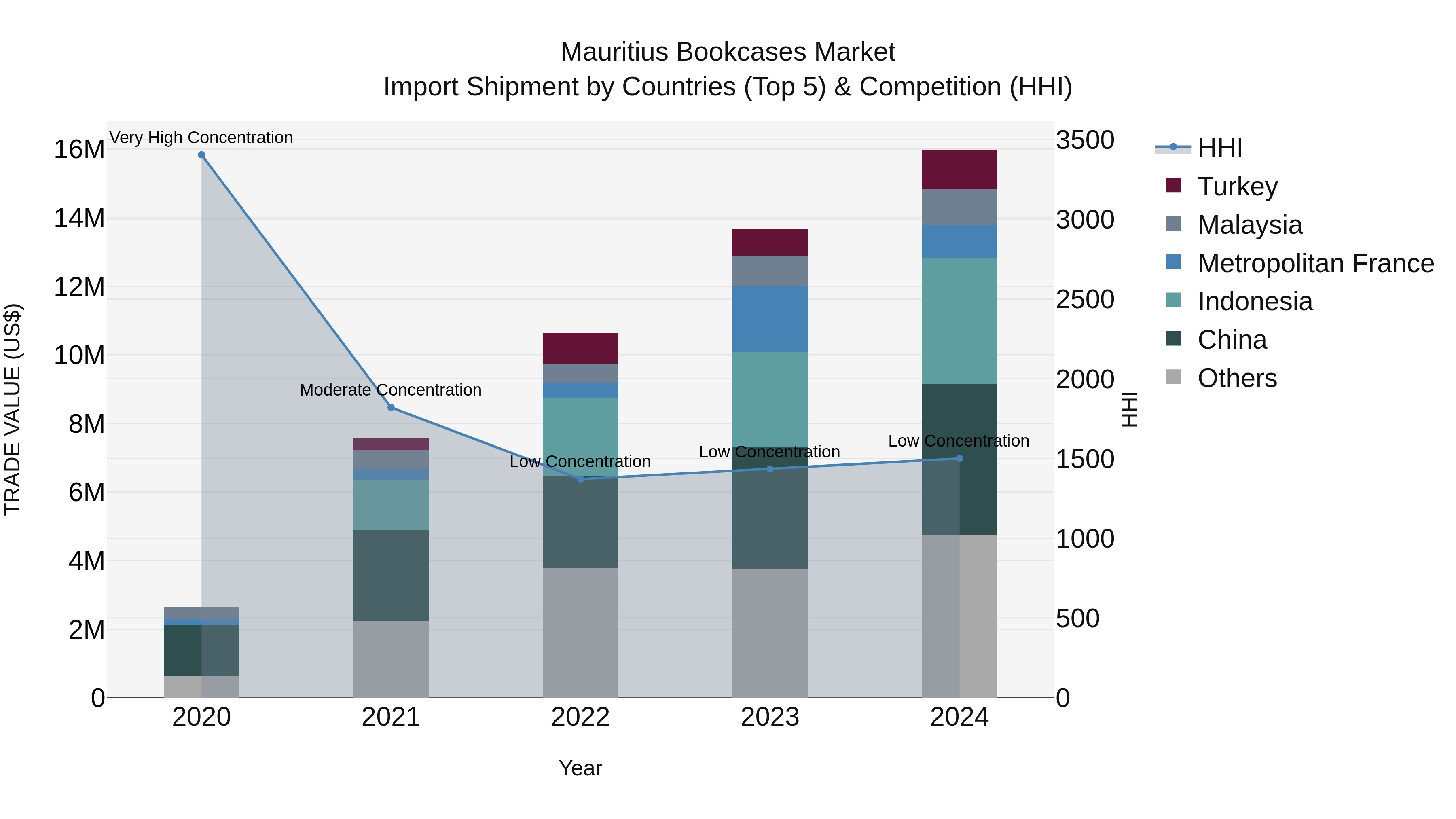 Mauritius Bookcases Market Top 5 Importing Countries and Market Competition (HHI) Analysis