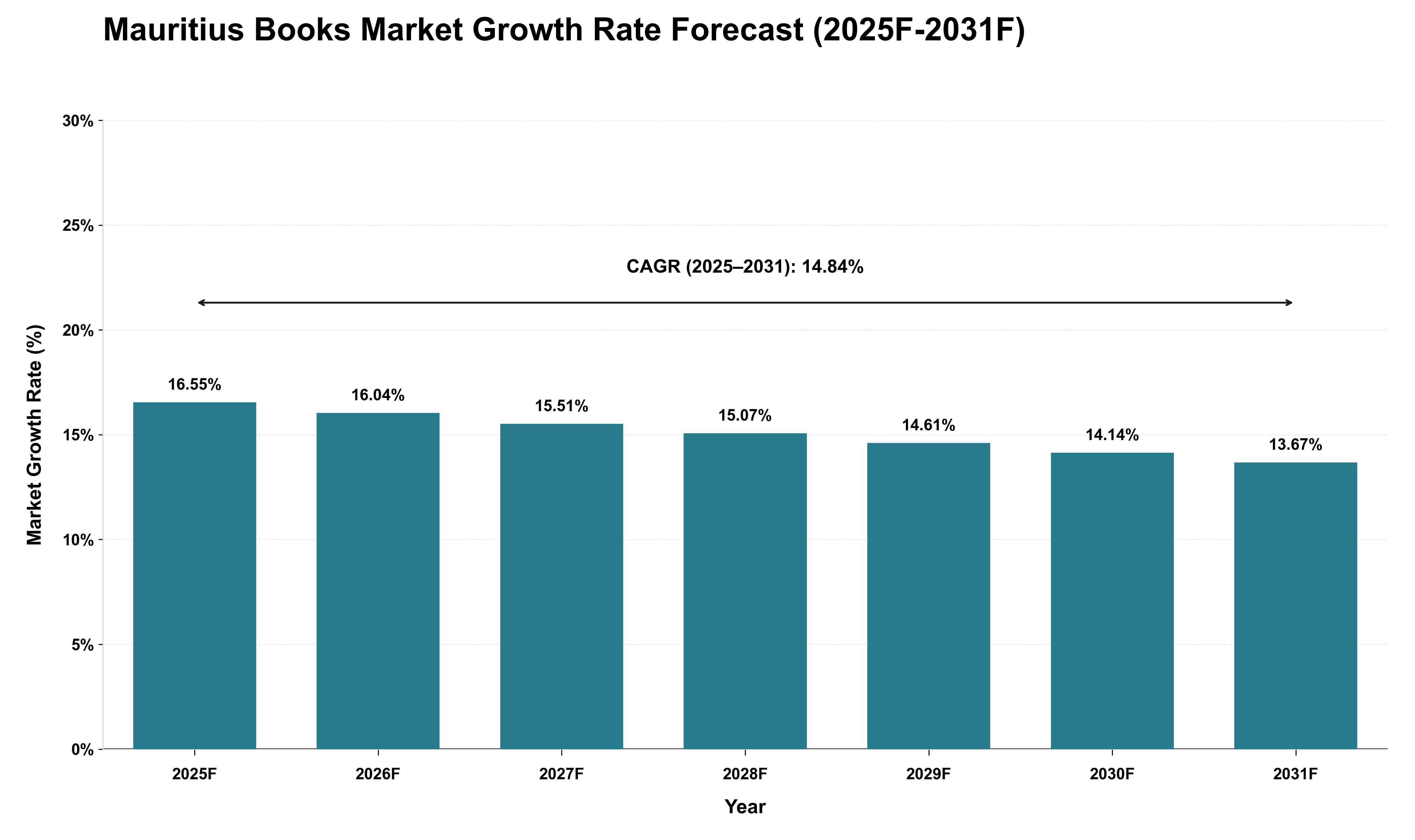 Mauritius Books Market Growth Rate Analysis (2025 - 2031)