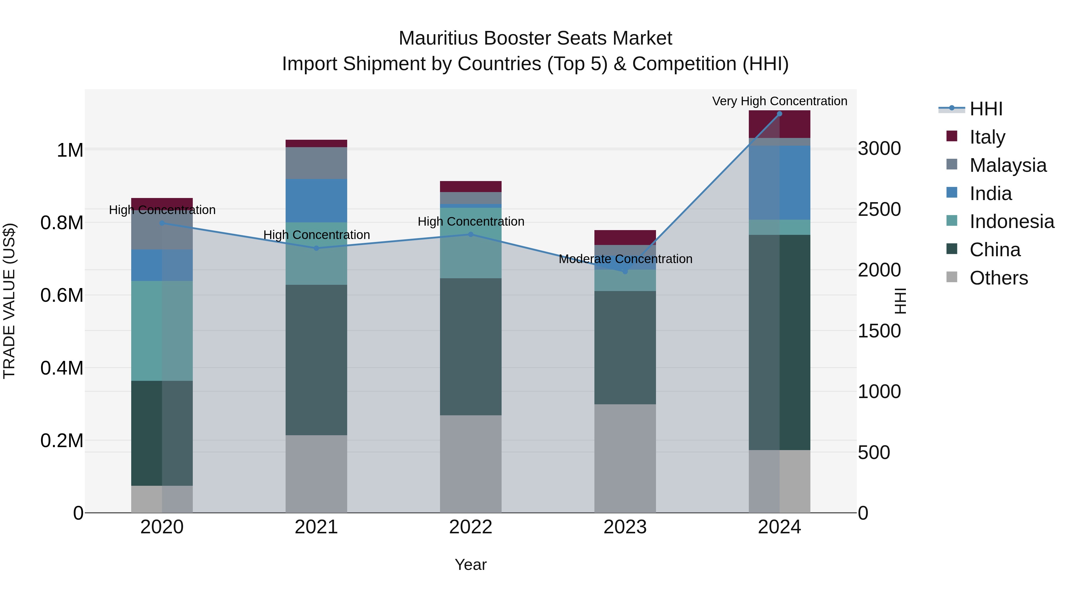 Mauritius Booster Seats Market Top 5 Importing Countries and Market Competition (HHI) Analysis