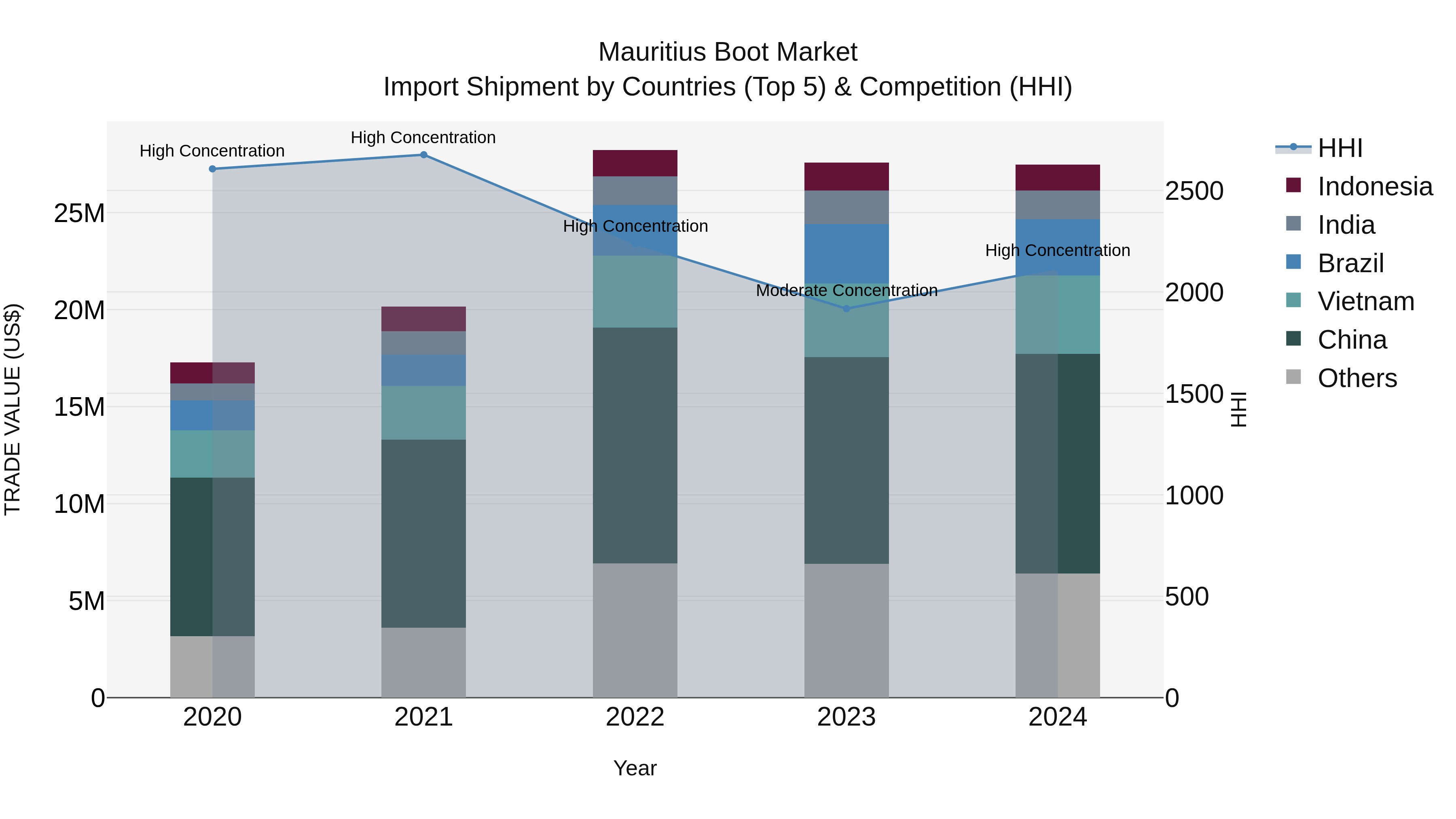 Mauritius Boot Market Top 5 Importing Countries and Market Competition (HHI) Analysis