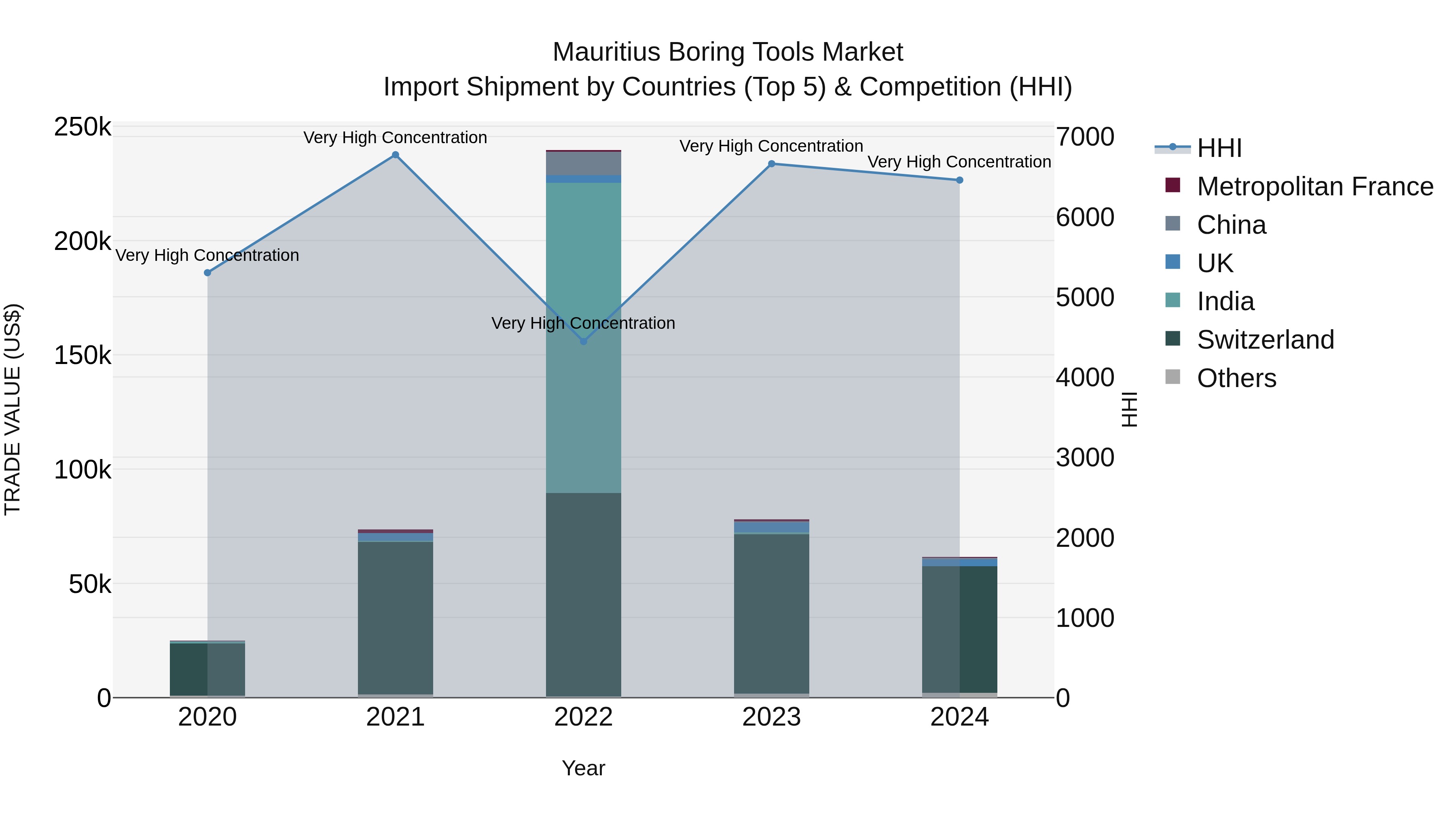 Mauritius Boring Tools Market Top 5 Importing Countries and Market Competition (HHI) Analysis