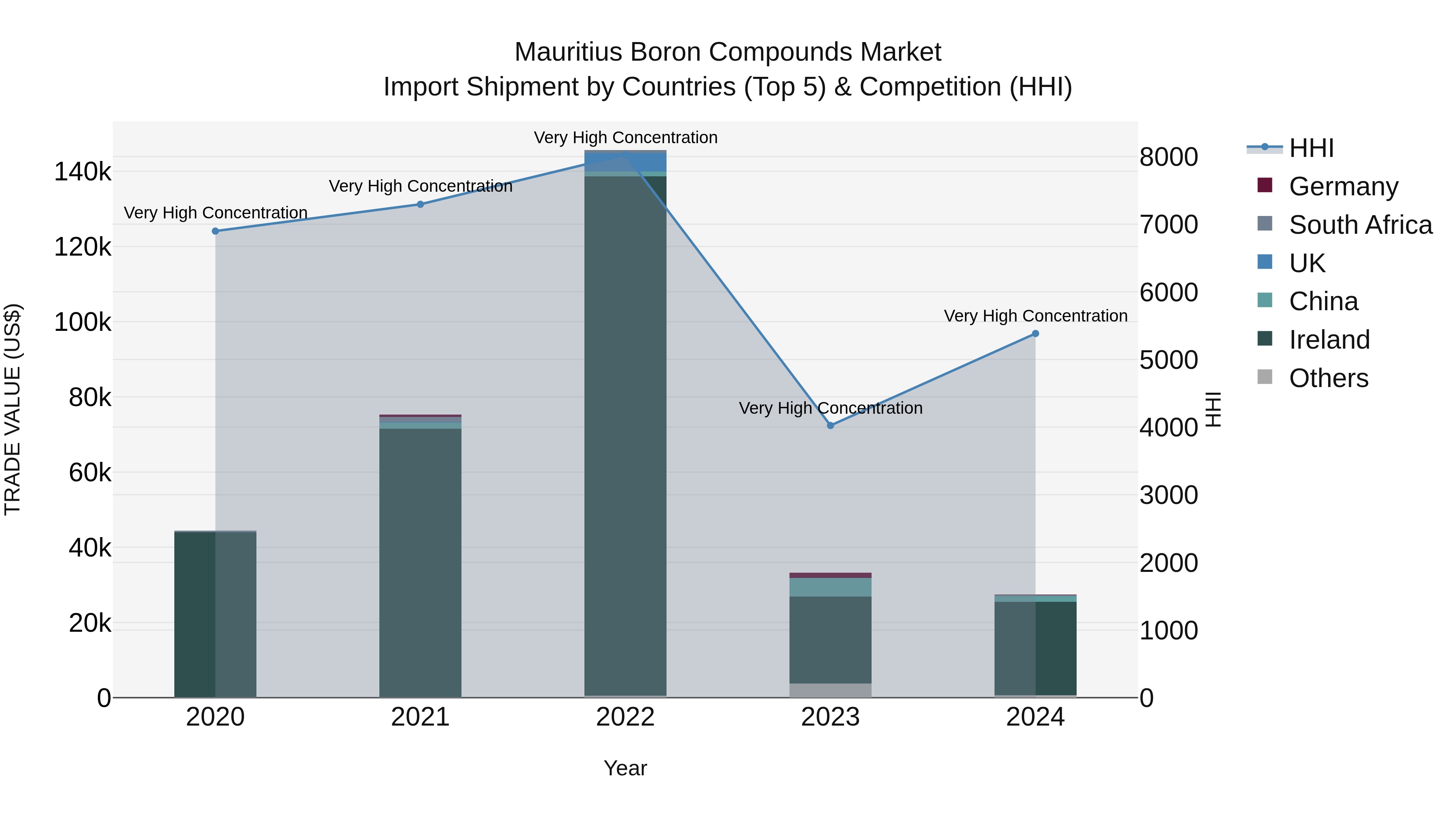 Mauritius Boron Compounds Market Top 5 Importing Countries and Market Competition (HHI) Analysis