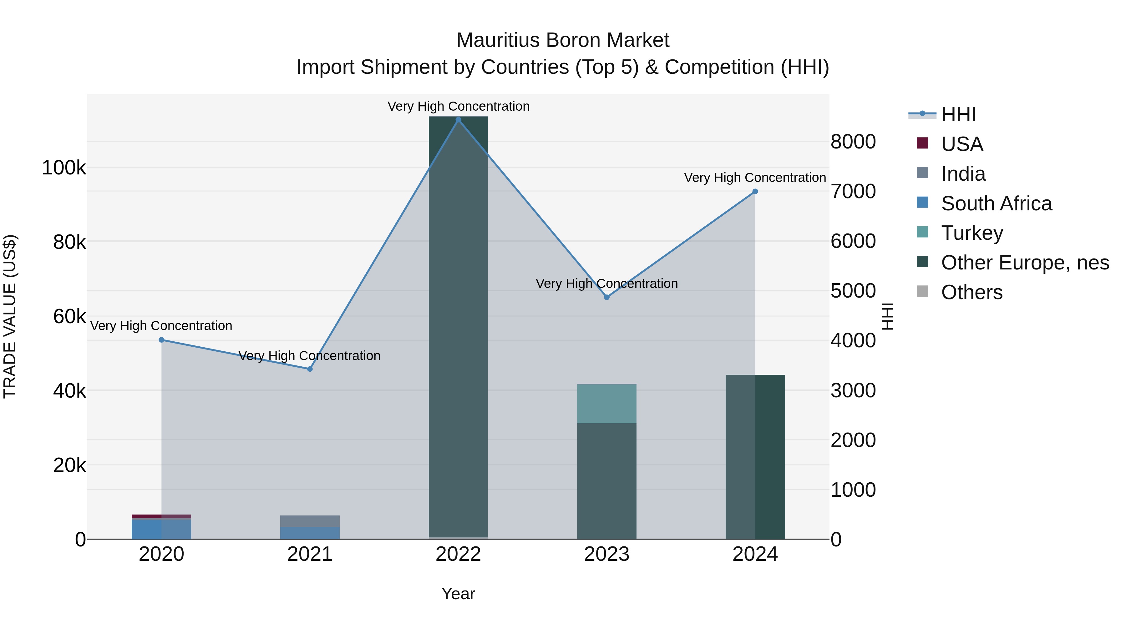 Mauritius Boron Market Top 5 Importing Countries and Market Competition (HHI) Analysis
