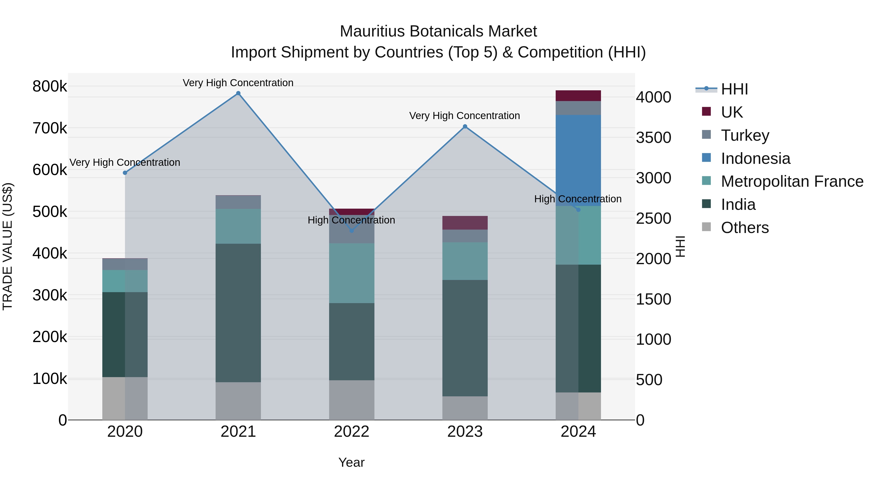 Mauritius Botanicals Market Top 5 Importing Countries and Market Competition (HHI) Analysis