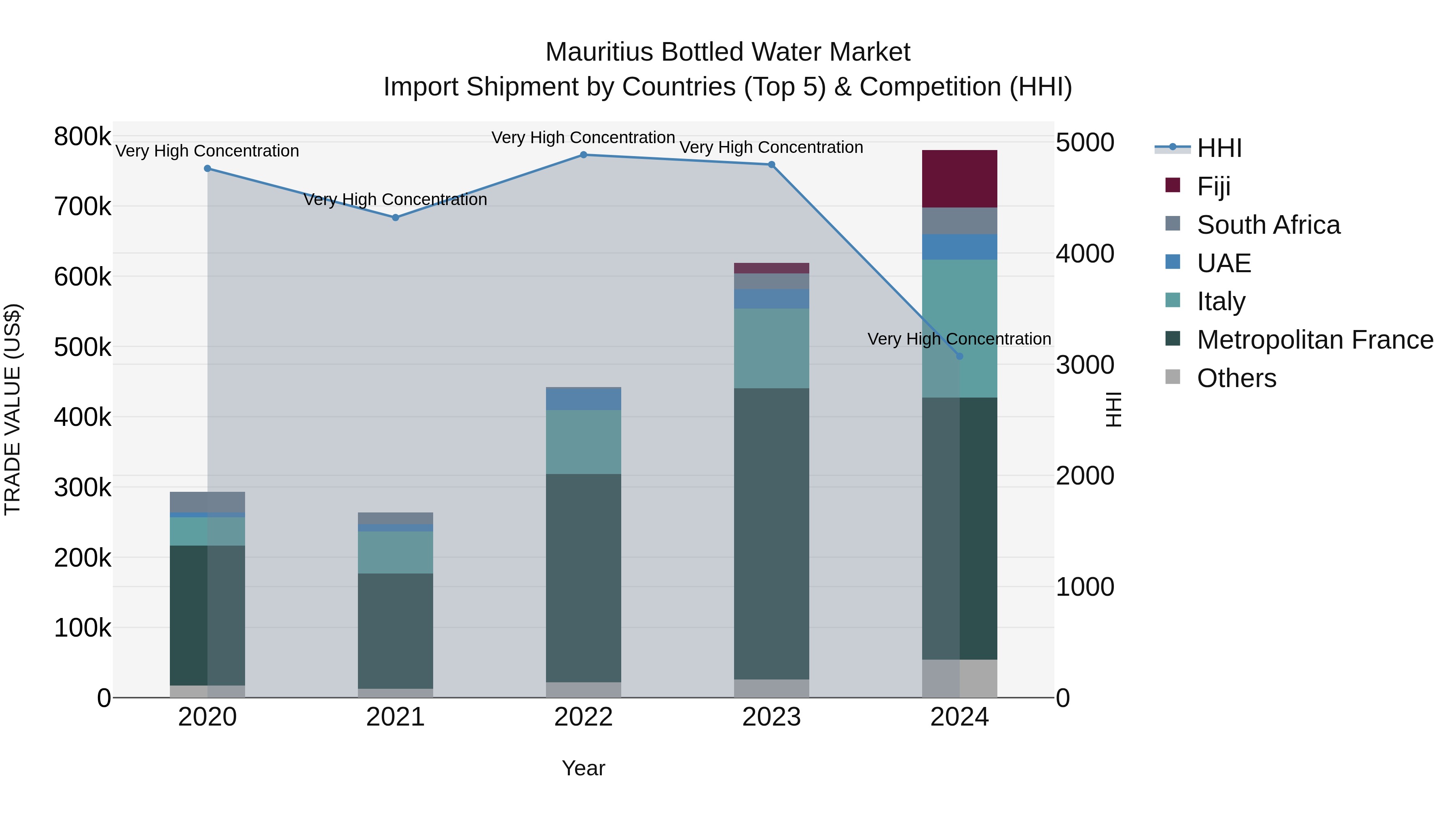 Mauritius Bottled Water Market Top 5 Importing Countries and Market Competition (HHI) Analysis