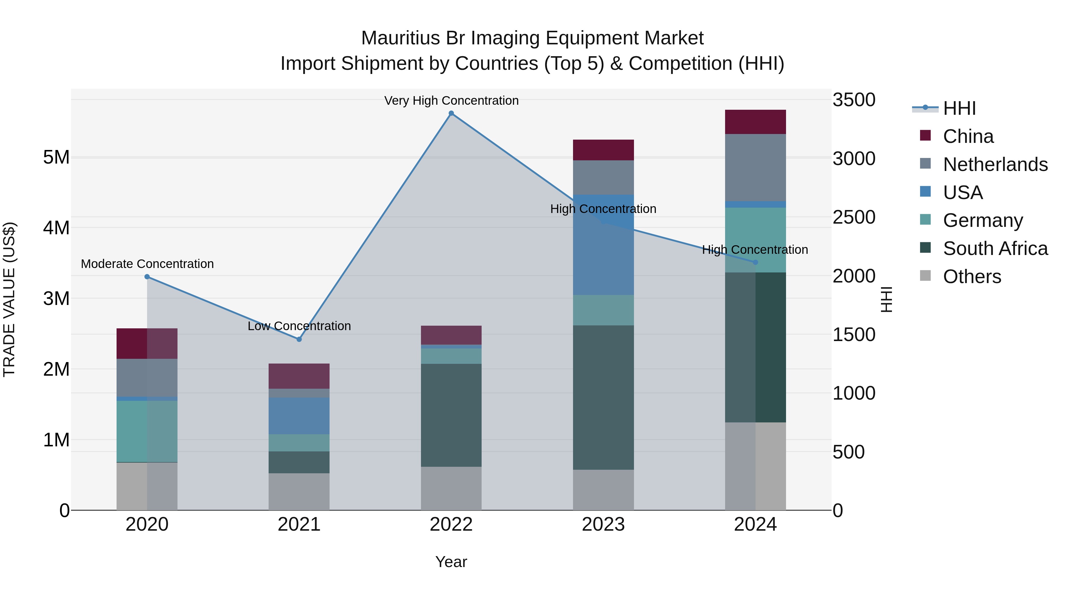 Mauritius Br Imaging Equipment Market Top 5 Importing Countries and Market Competition (HHI) Analysis