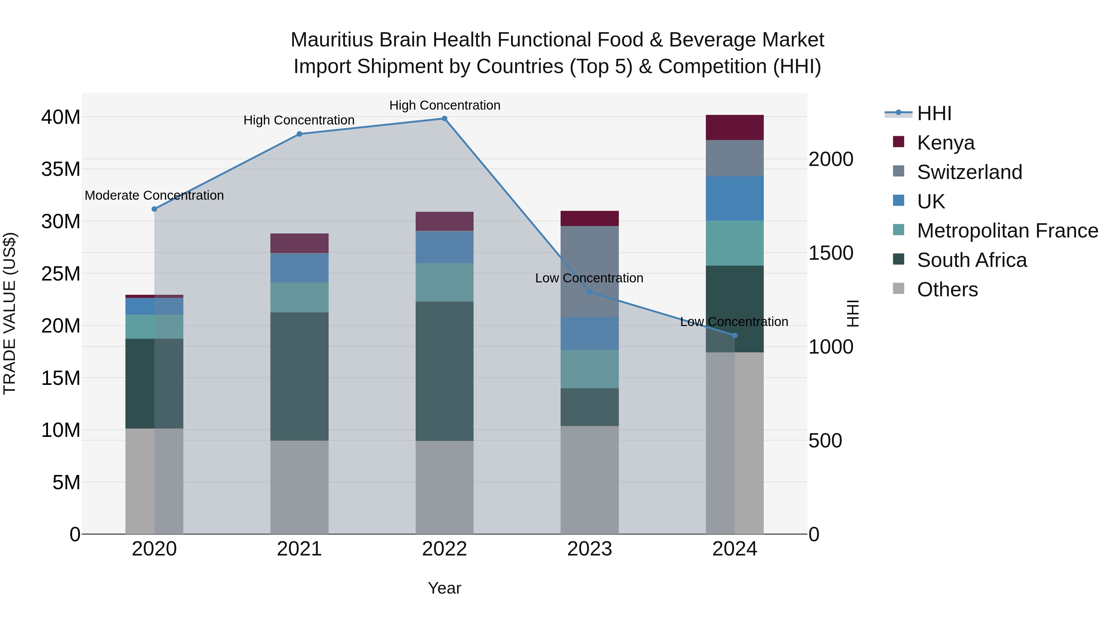 Mauritius Brain Health Functional Food & Beverage Market Top 5 Importing Countries and Market Competition (HHI) Analysis