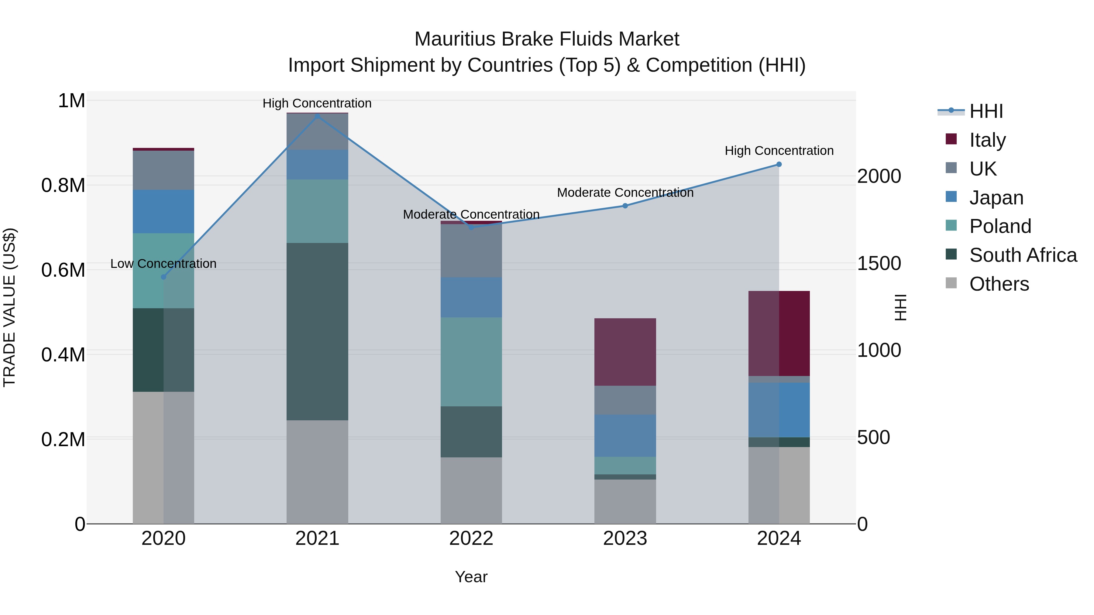 Mauritius Brake Fluids Market Top 5 Importing Countries and Market Competition (HHI) Analysis