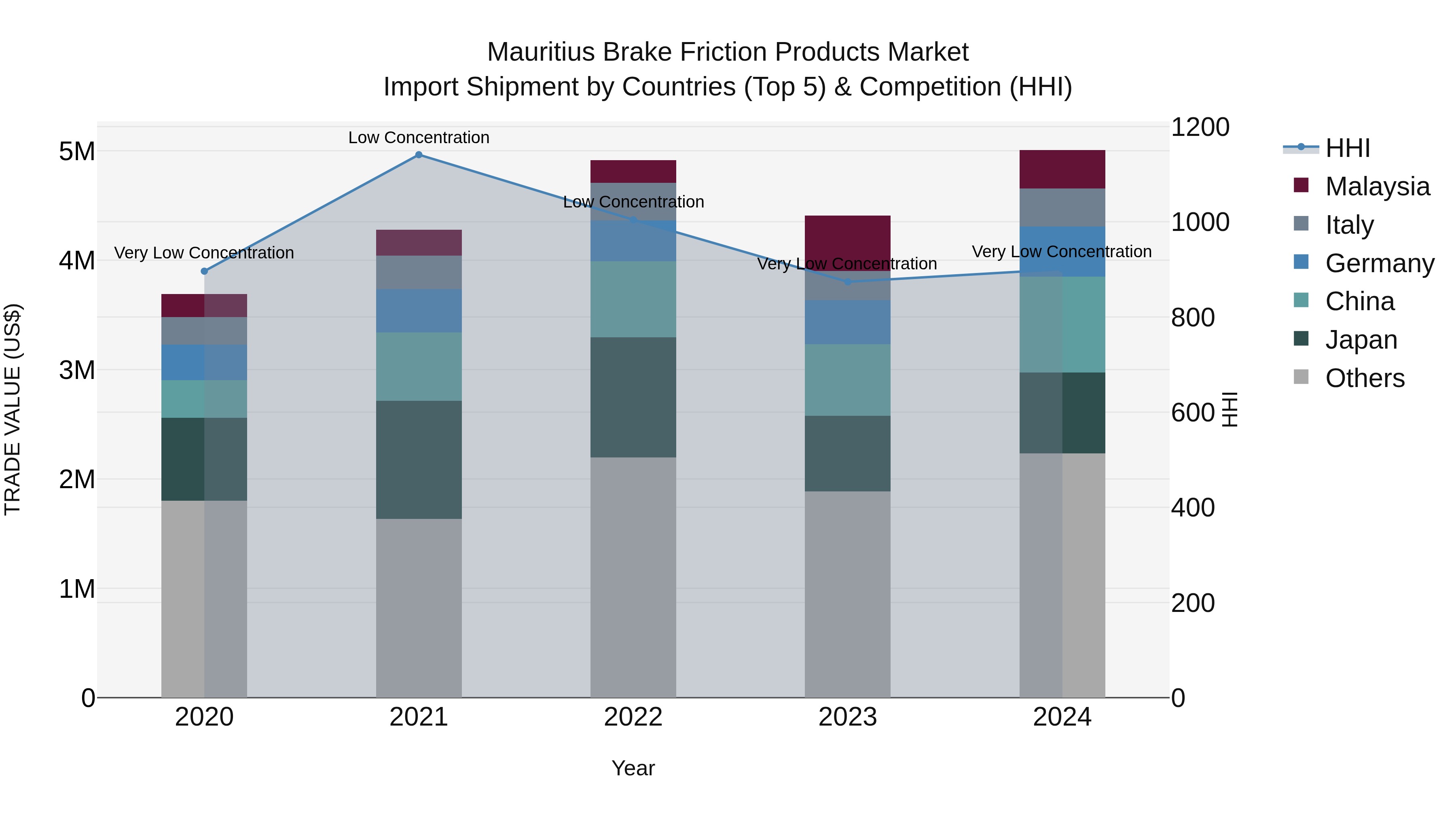Mauritius Brake Friction Products Market Top 5 Importing Countries and Market Competition (HHI) Analysis
