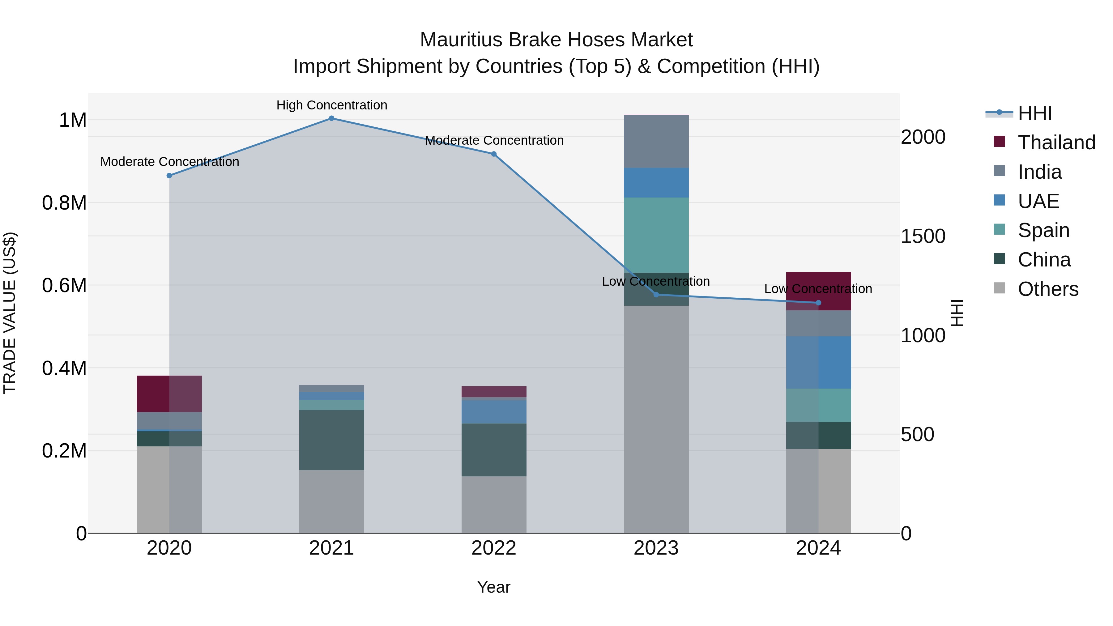 Mauritius Brake Hoses Market Top 5 Importing Countries and Market Competition (HHI) Analysis