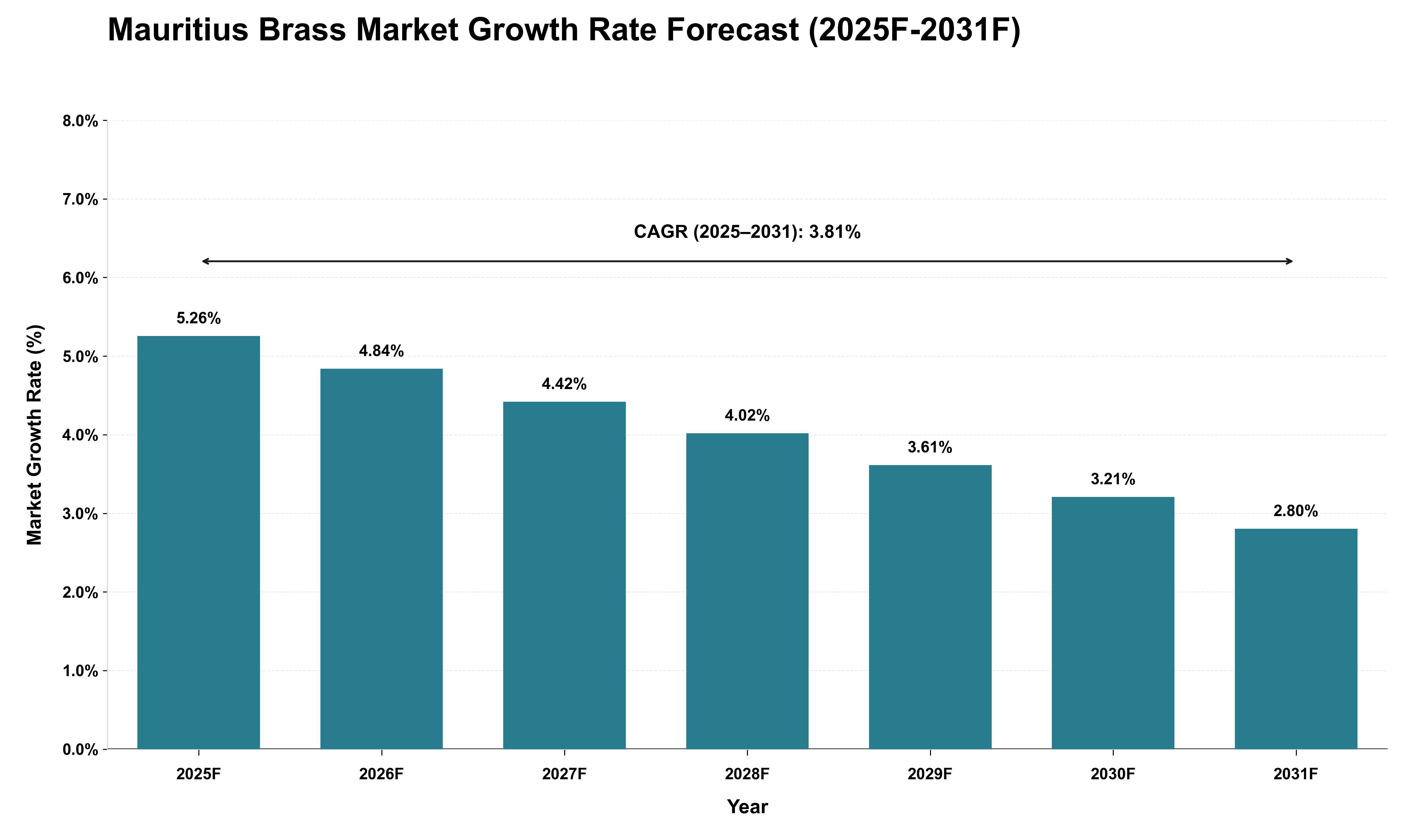 Mauritius Brass Market Growth Rate Analysis (2025 - 2031)