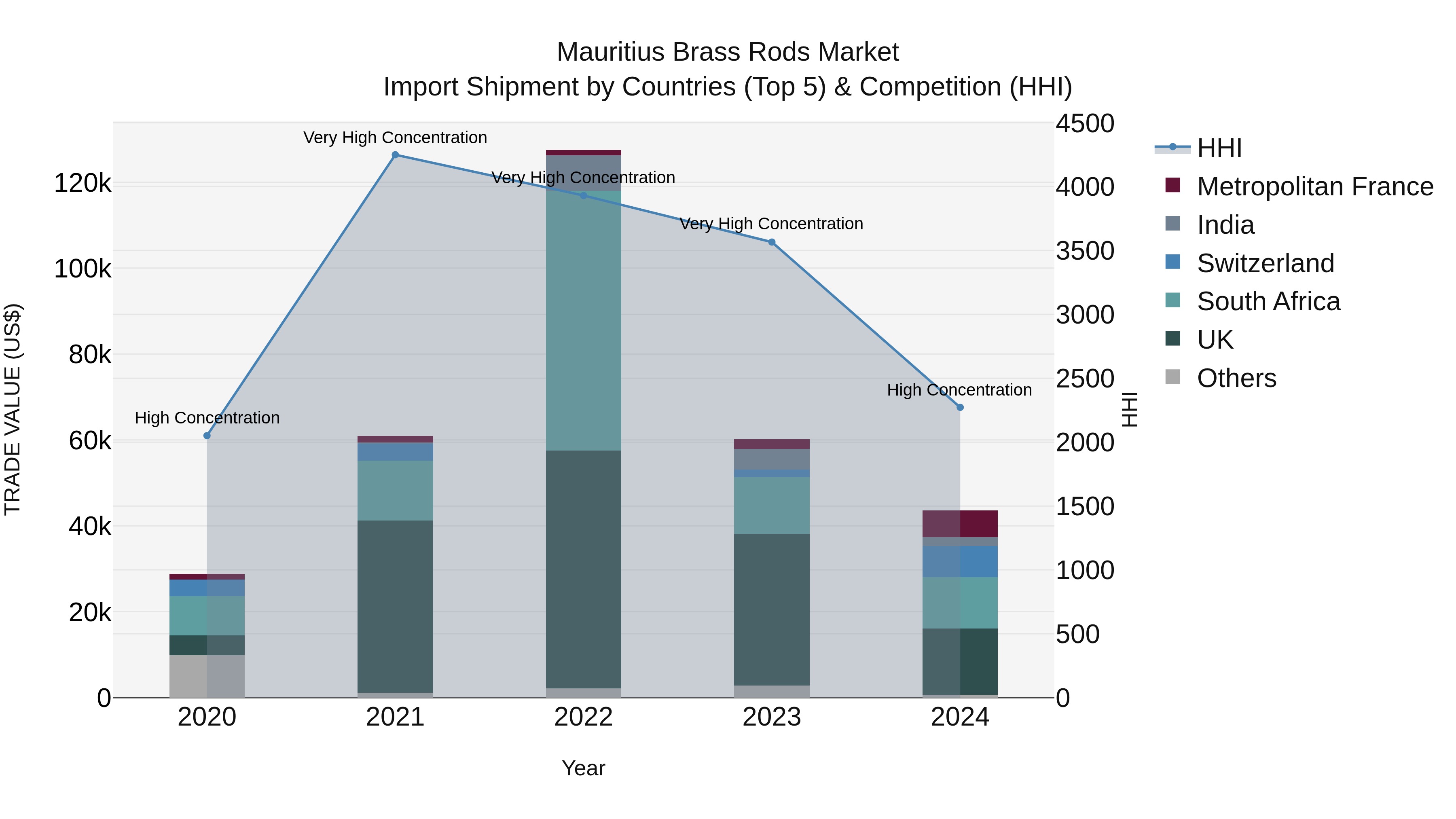 Mauritius Brass Rods Market Top 5 Importing Countries and Market Competition (HHI) Analysis