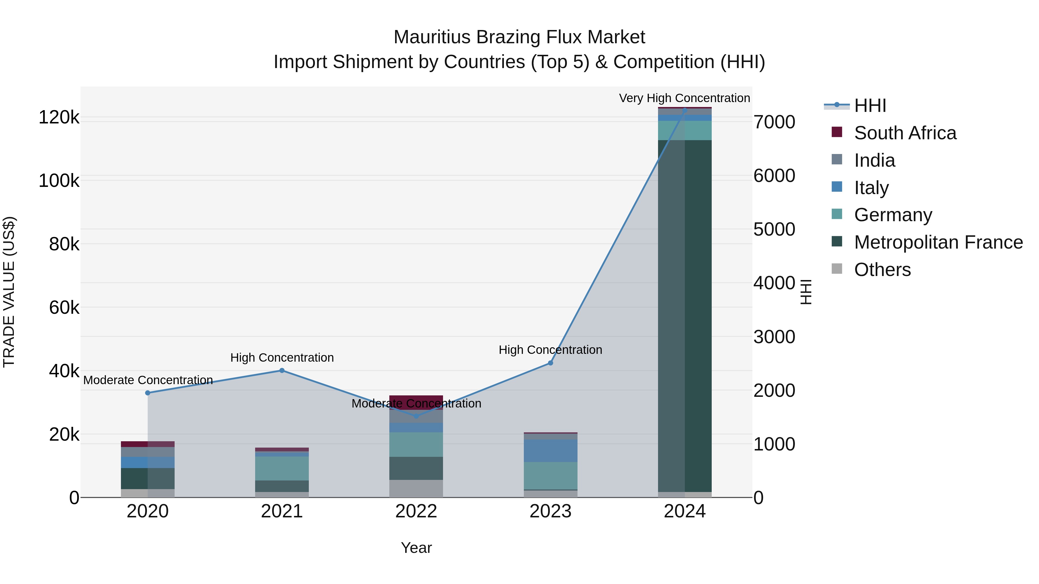 Mauritius Brazing Flux Market Top 5 Importing Countries and Market Competition (HHI) Analysis