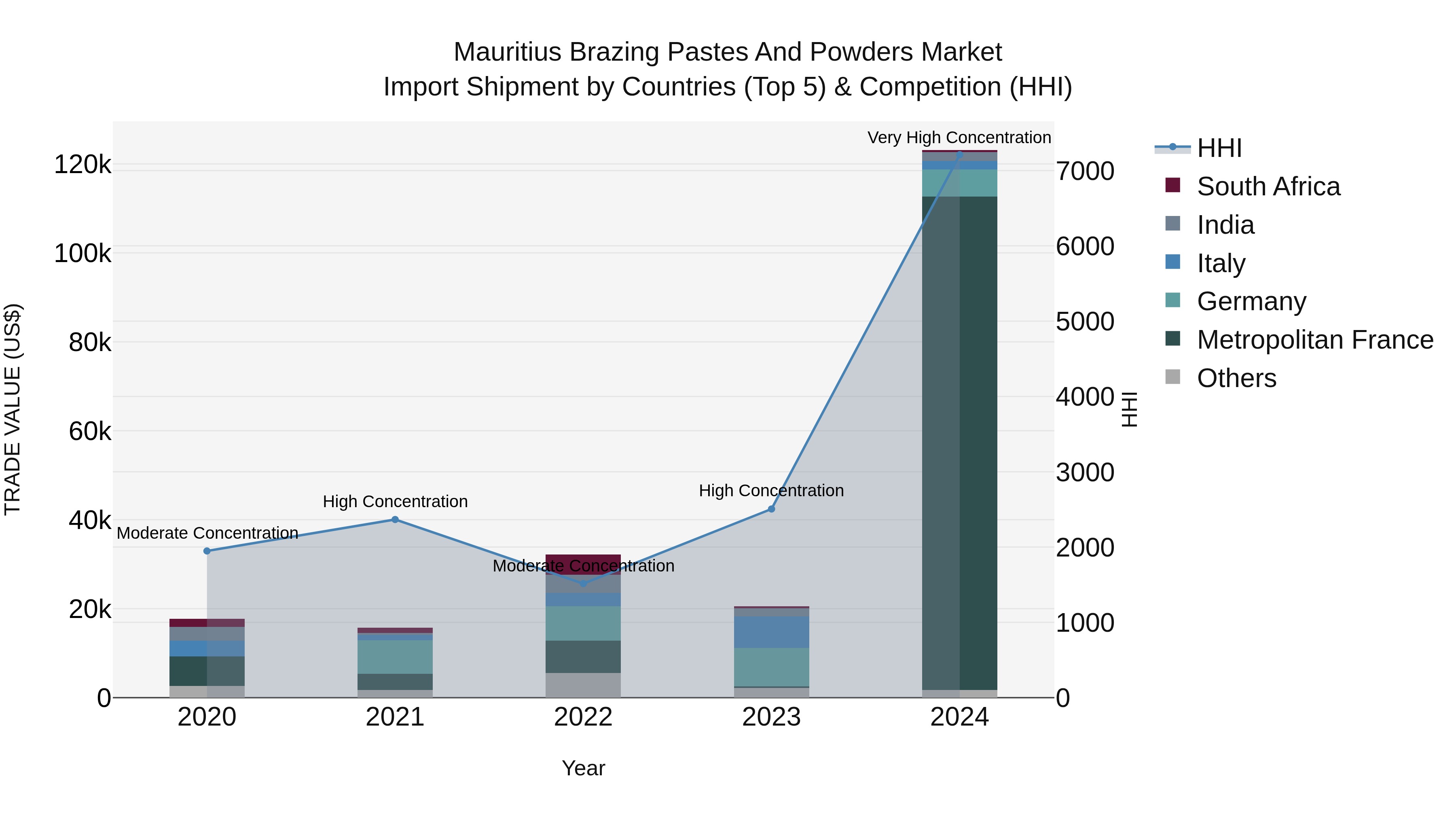 Mauritius Brazing Pastes And Powders Market Top 5 Importing Countries and Market Competition (HHI) Analysis