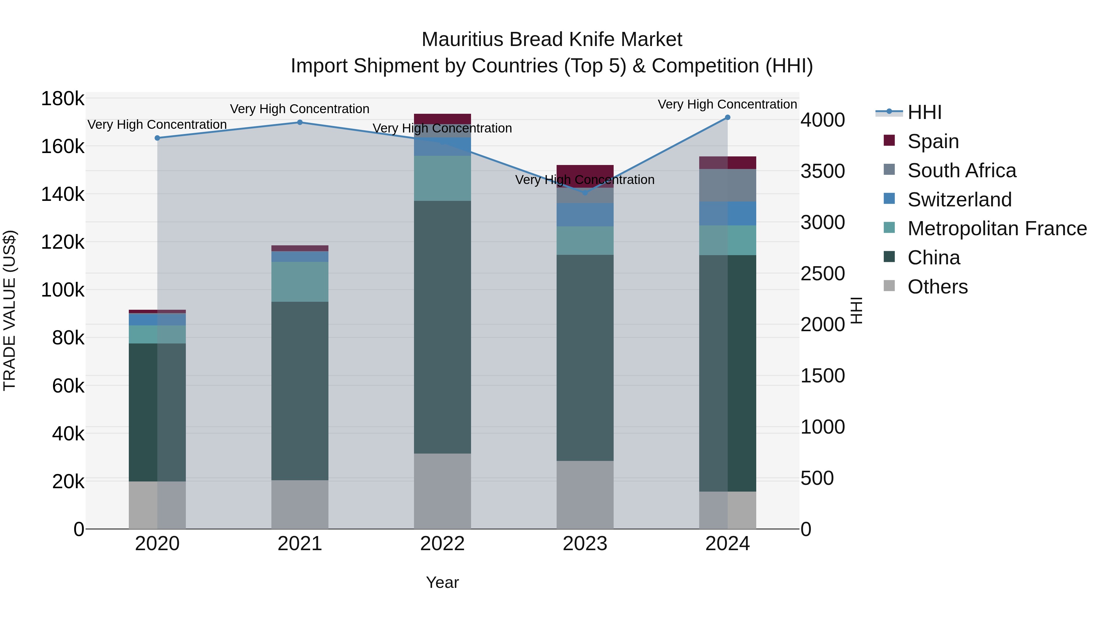 Mauritius Bread Knife Market Top 5 Importing Countries and Market Competition (HHI) Analysis