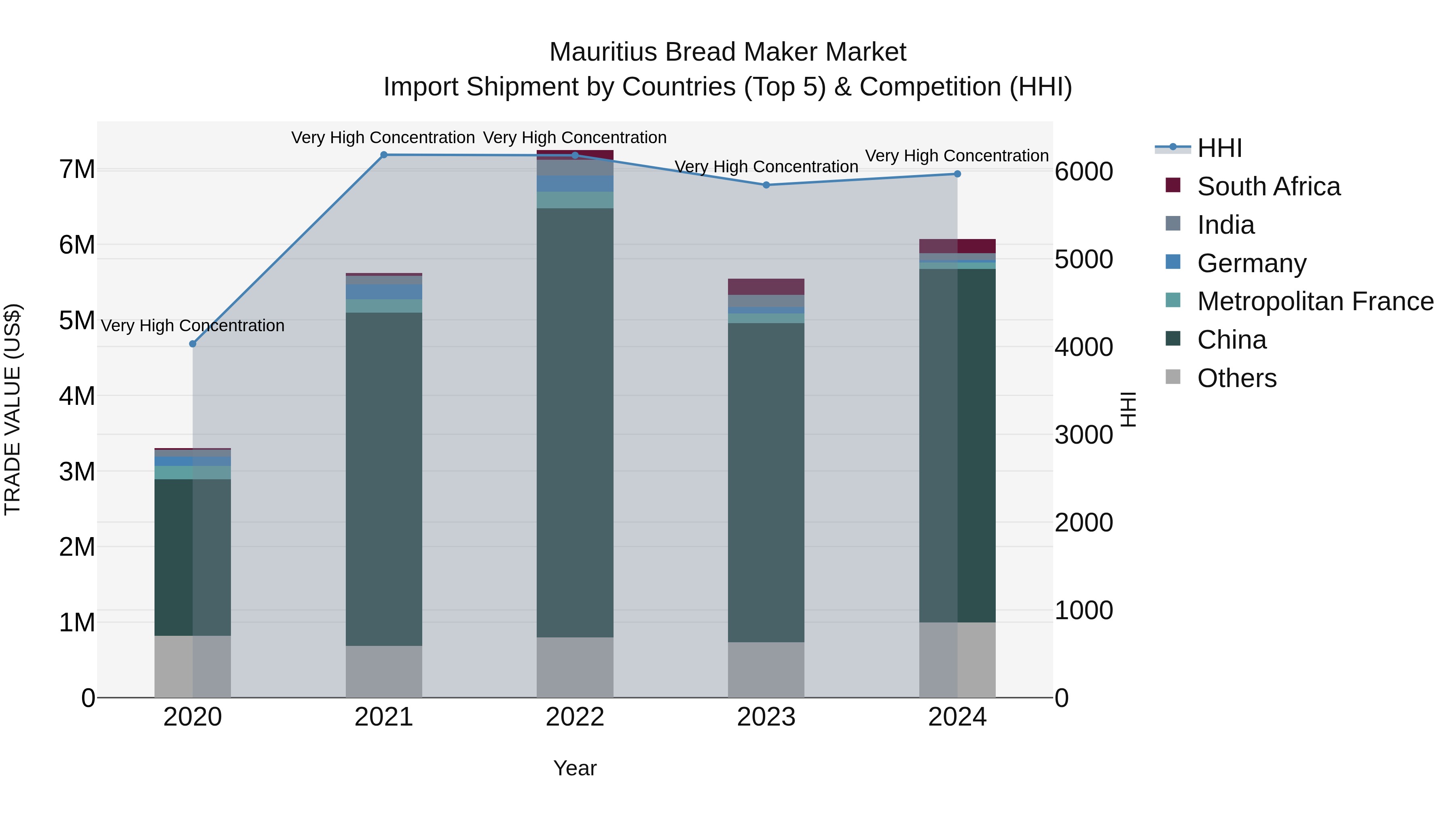 Mauritius Bread Maker Market Top 5 Importing Countries and Market Competition (HHI) Analysis