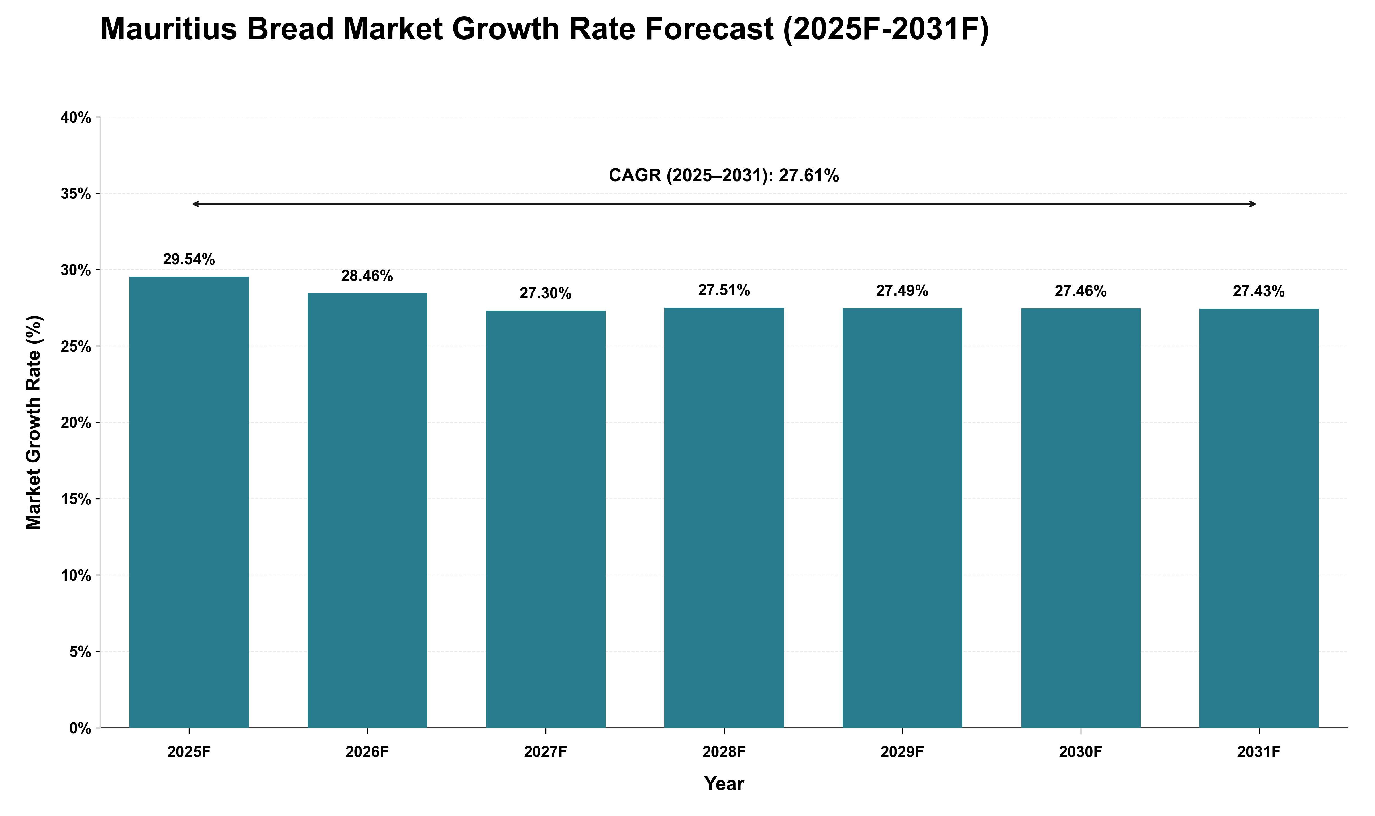 Mauritius Bread Market Growth Rate Analysis (2025 - 2031)
