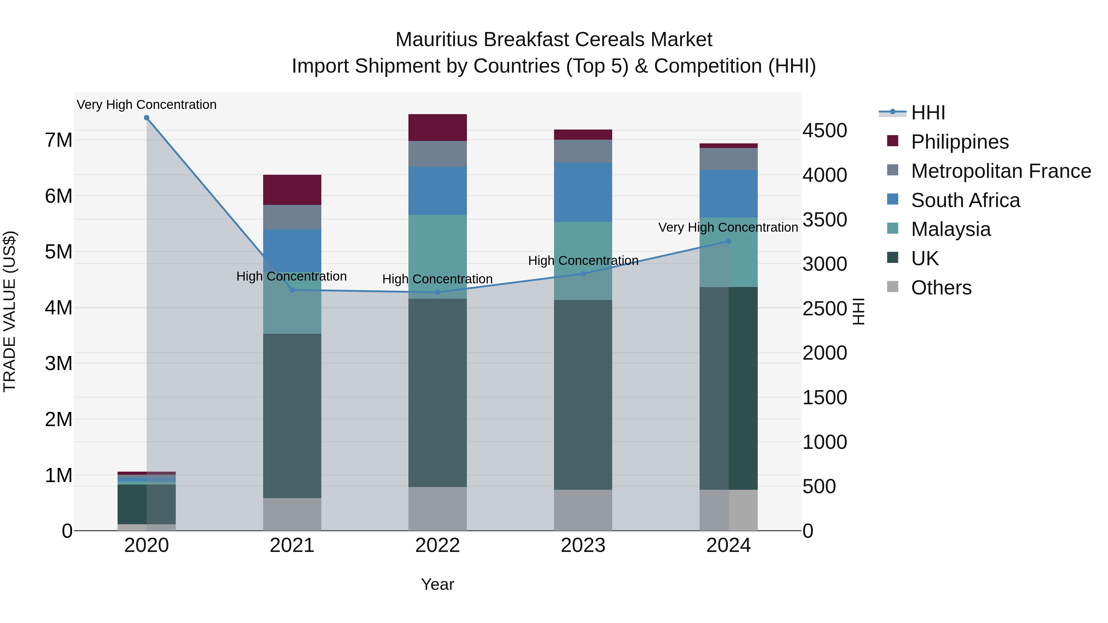 Mauritius Breakfast Cereals Market Top 5 Importing Countries and Market Competition (HHI) Analysis