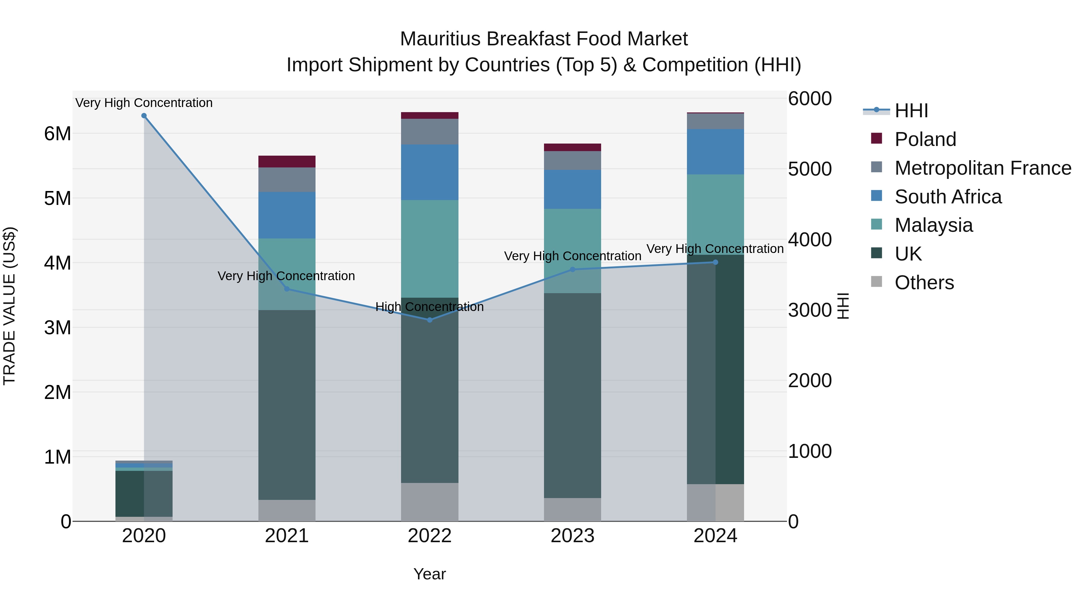 Mauritius Breakfast Food Market Top 5 Importing Countries and Market Competition (HHI) Analysis