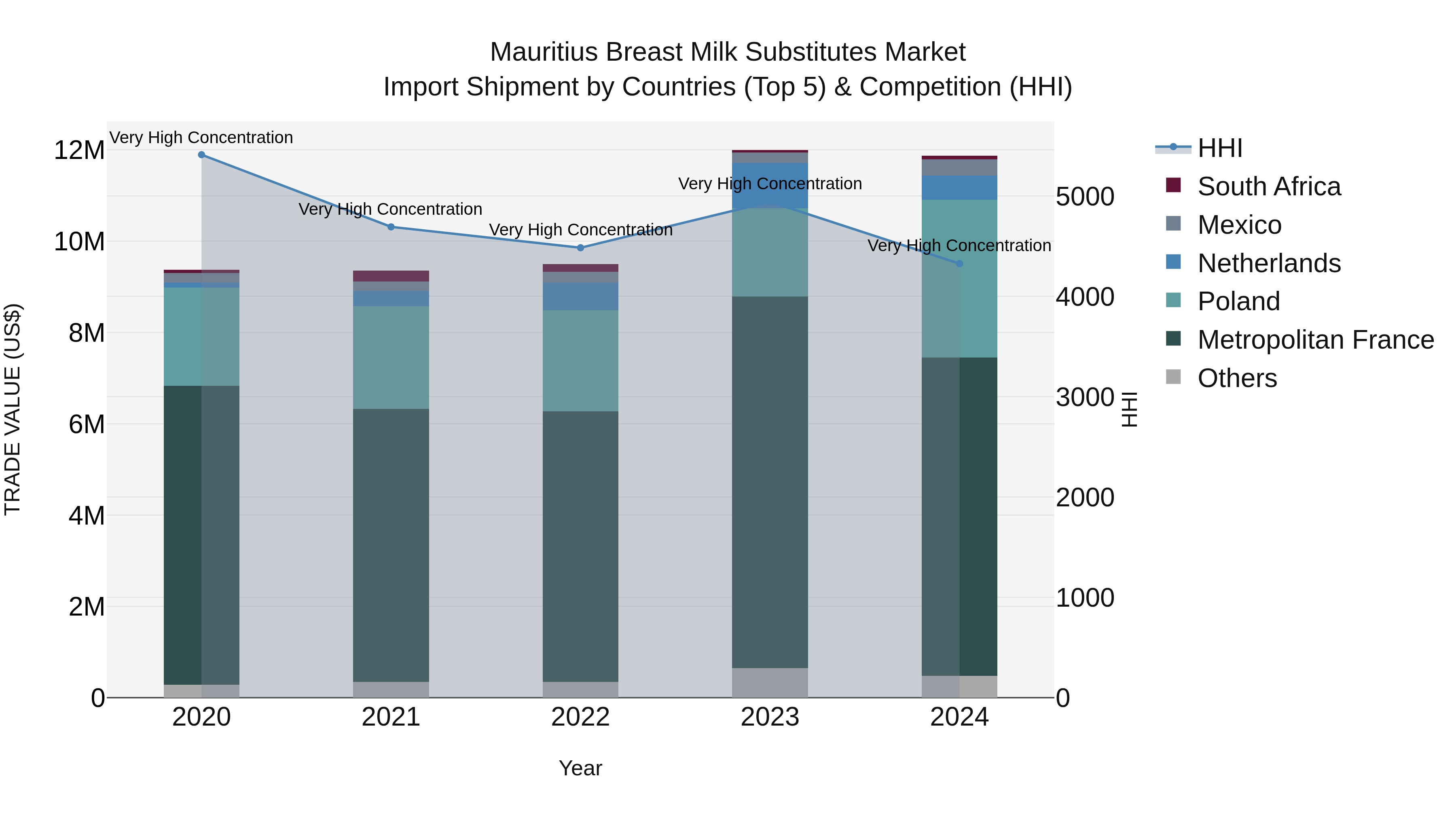 Mauritius Breast Milk Substitutes Market Top 5 Importing Countries and Market Competition (HHI) Analysis