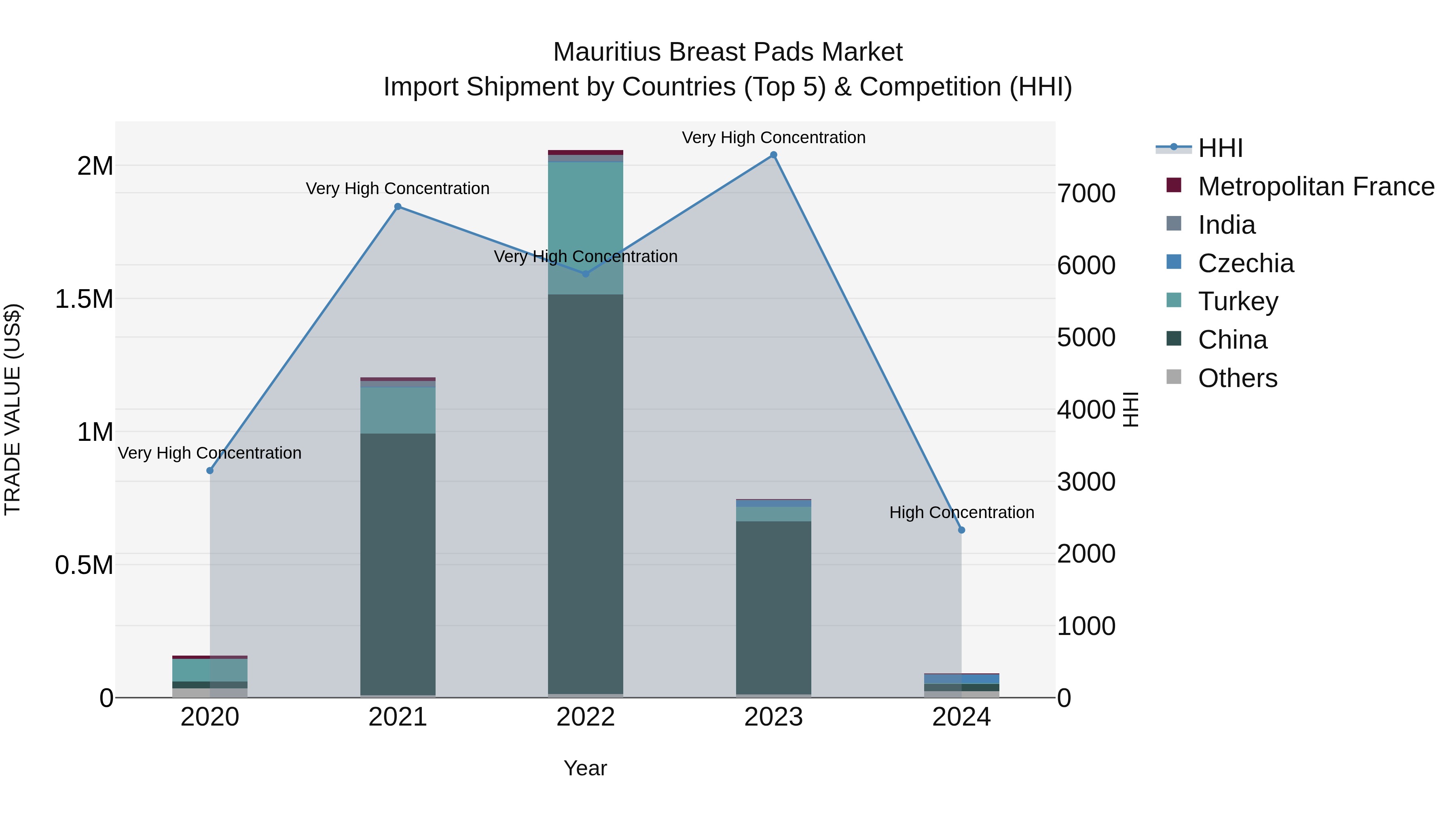 Mauritius Breast Pads Market Top 5 Importing Countries and Market Competition (HHI) Analysis