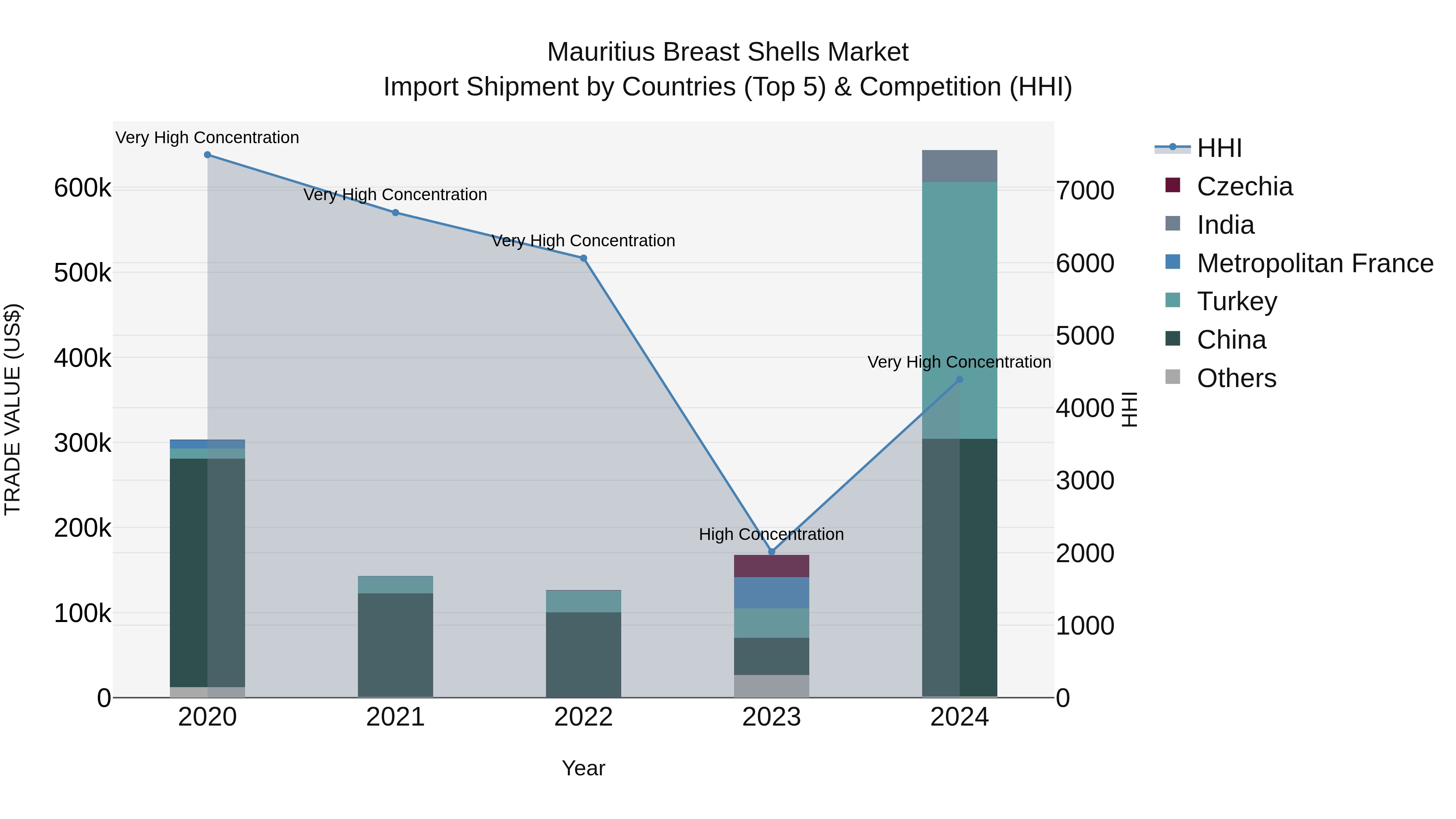 Mauritius Breast Shells Market Top 5 Importing Countries and Market Competition (HHI) Analysis