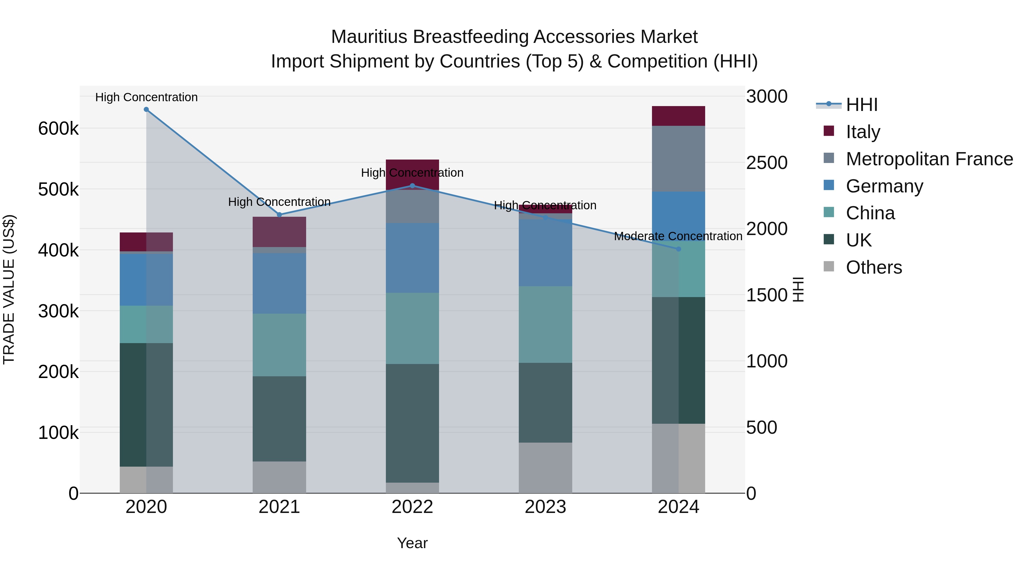 Mauritius Breastfeeding Accessories Market Top 5 Importing Countries and Market Competition (HHI) Analysis