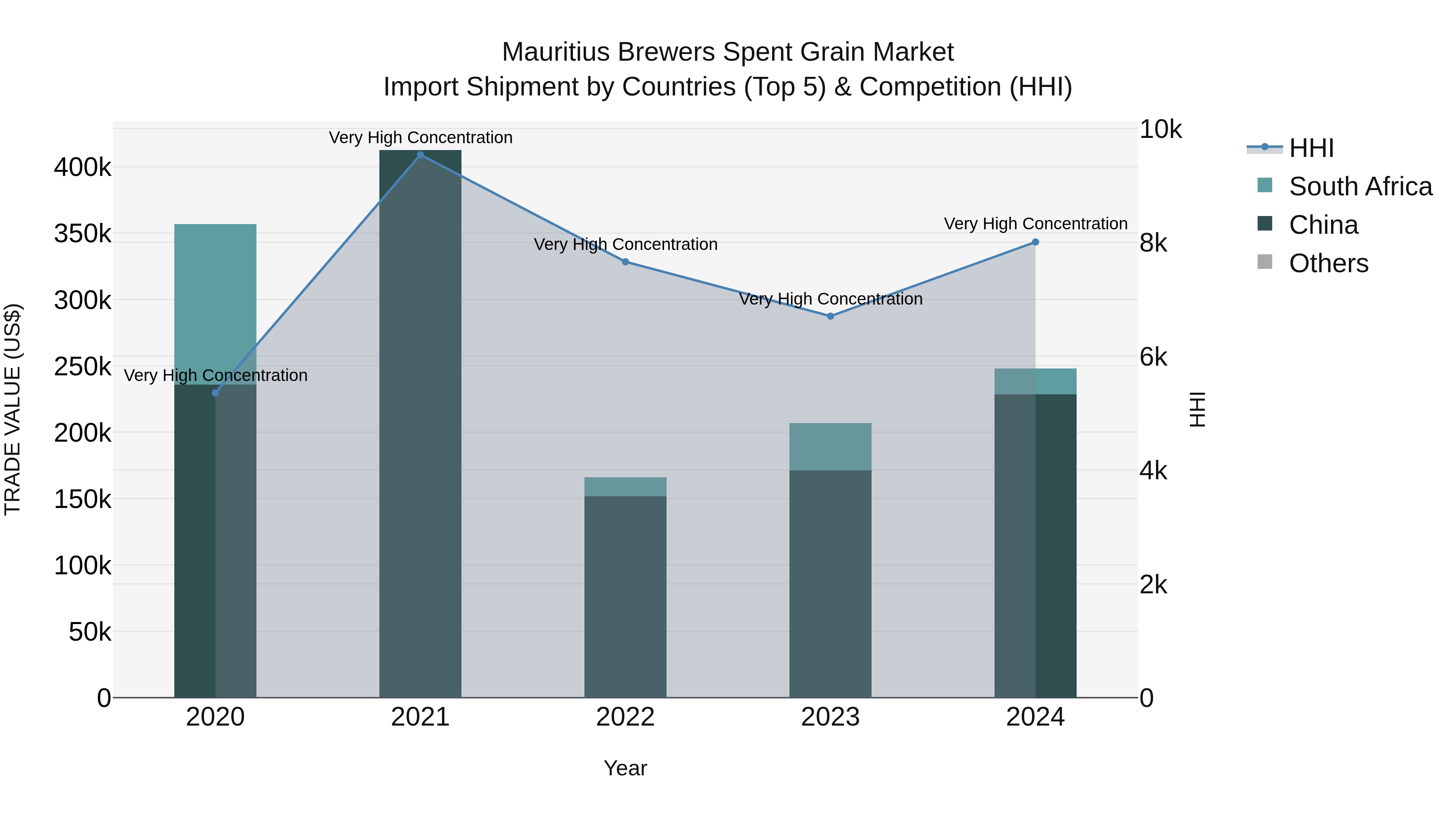 Mauritius Brewers Spent Grain Market Top 5 Importing Countries and Market Competition (HHI) Analysis