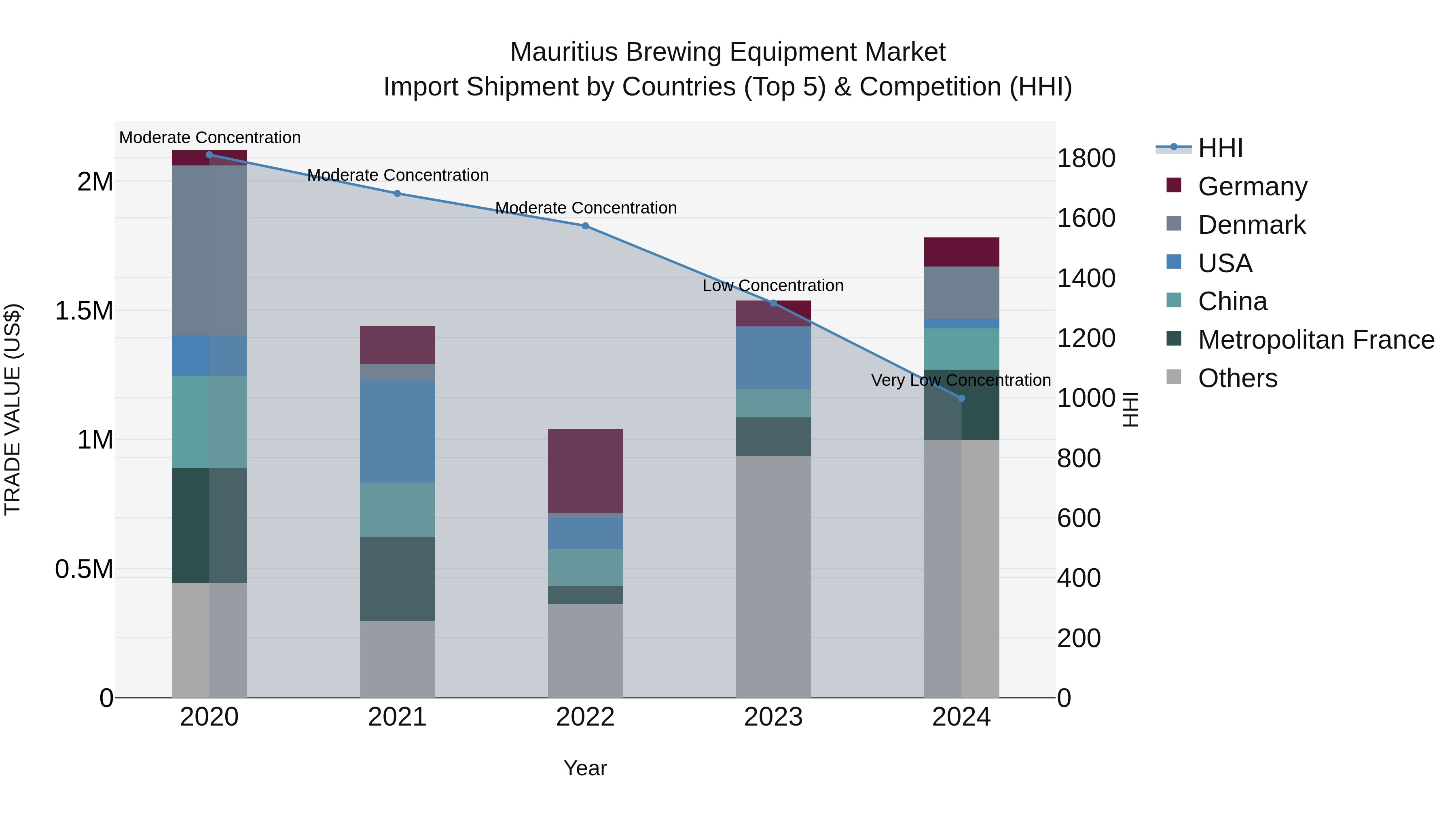 Mauritius Brewing Equipment Market Top 5 Importing Countries and Market Competition (HHI) Analysis