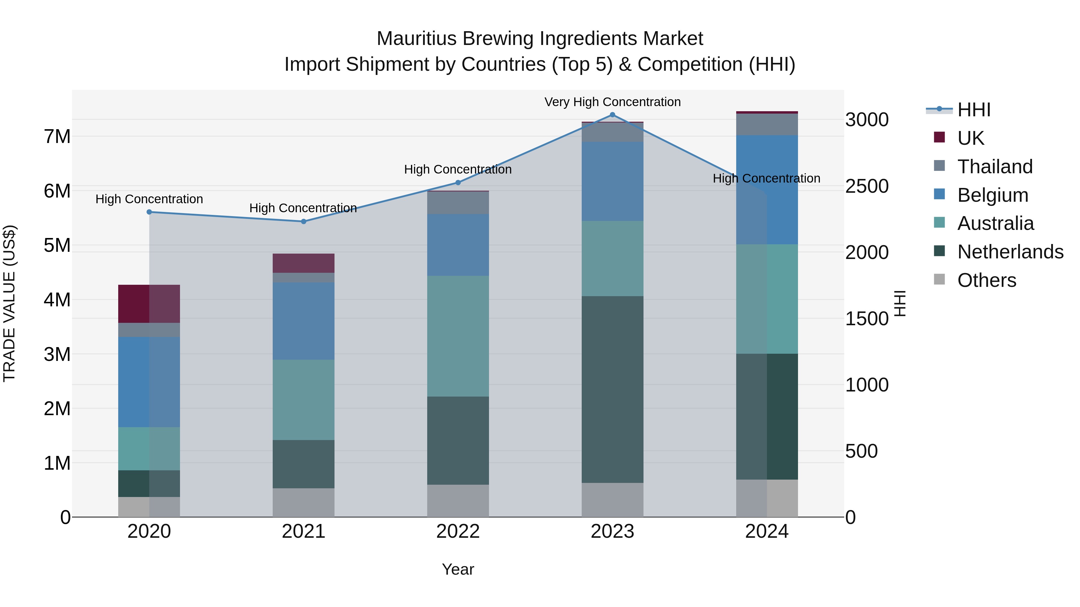 Mauritius Brewing Ingredients Market Top 5 Importing Countries and Market Competition (HHI) Analysis