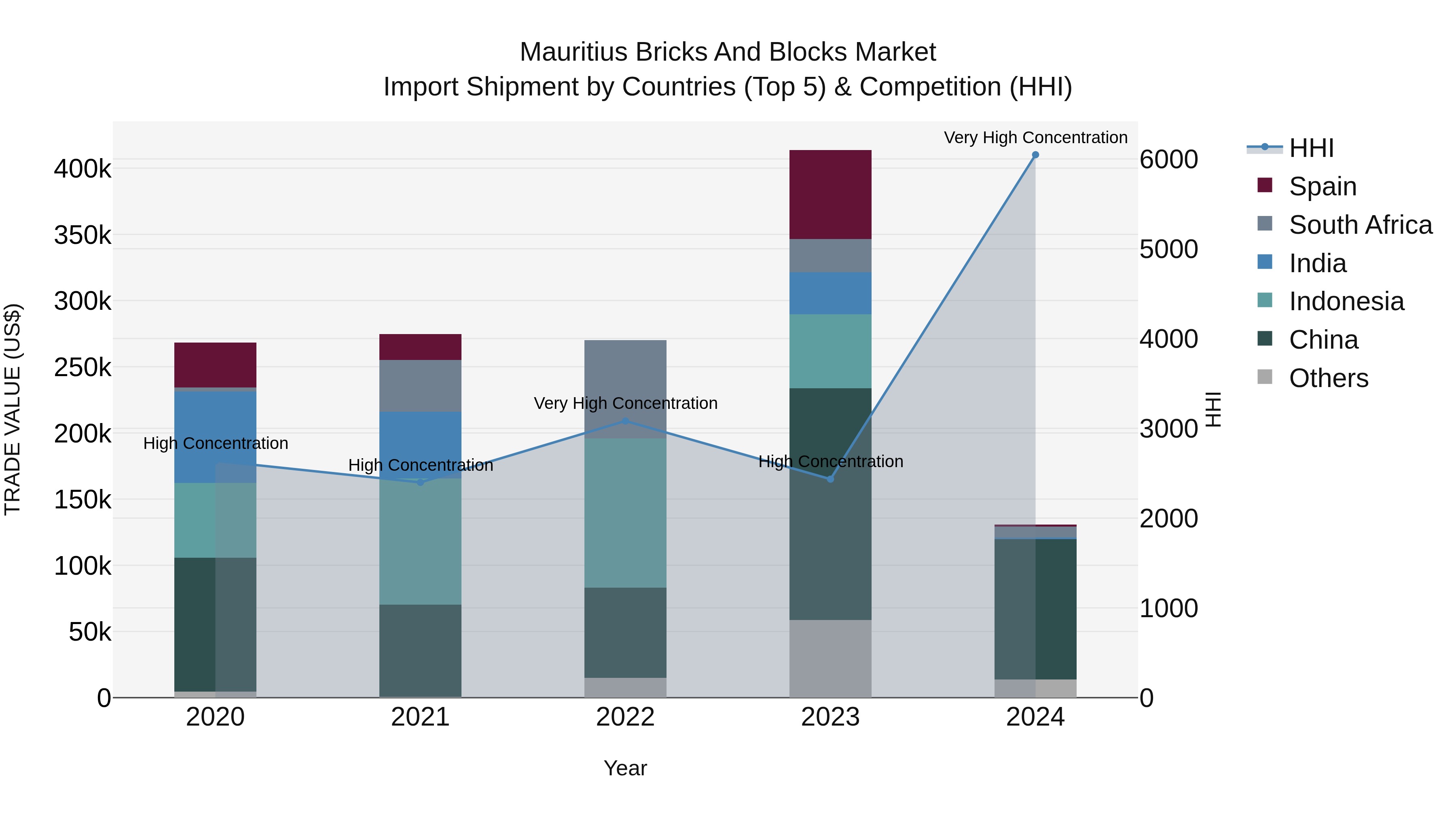 Mauritius Bricks And Blocks Market Top 5 Importing Countries and Market Competition (HHI) Analysis