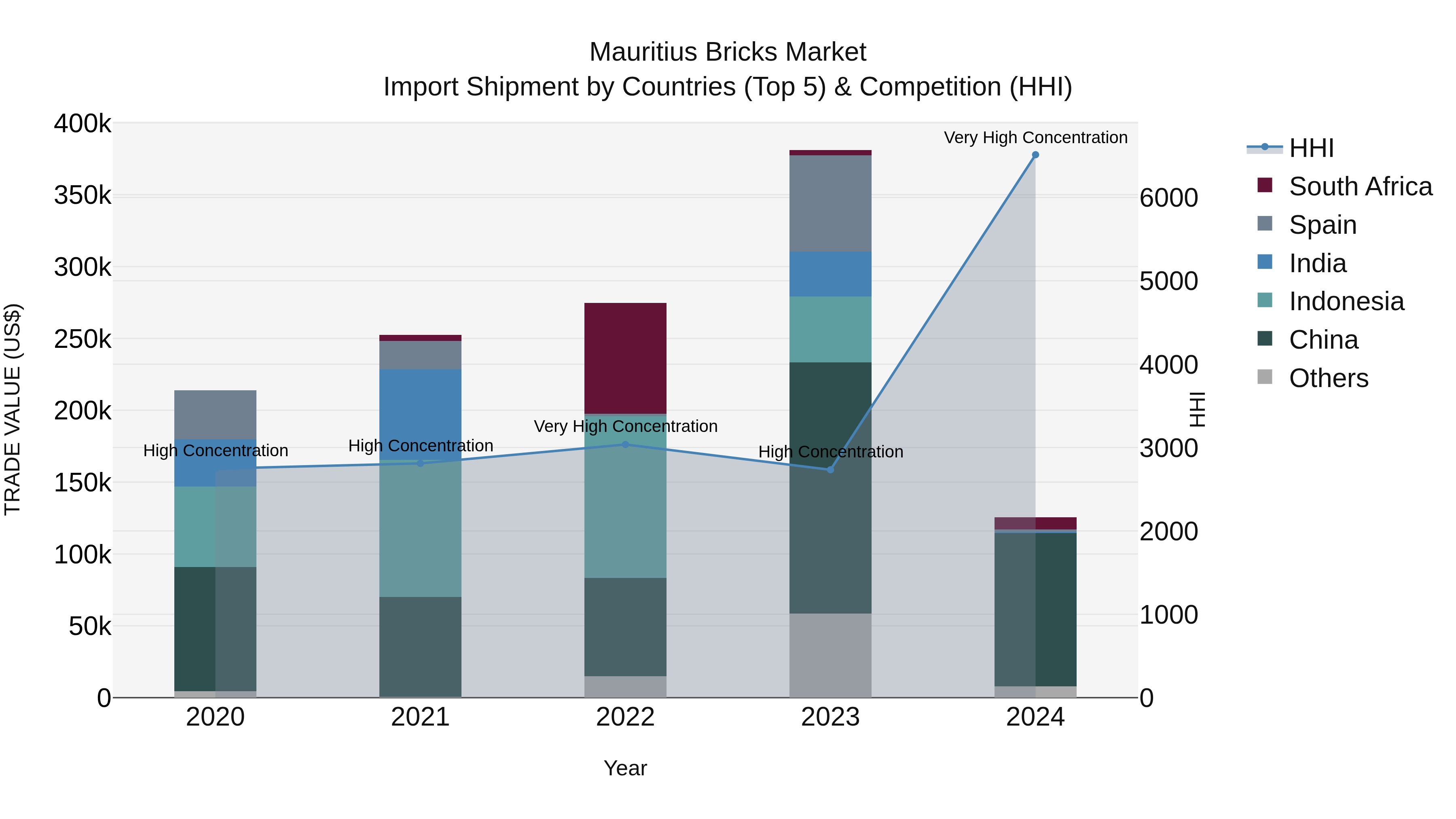 Mauritius Bricks Market Top 5 Importing Countries and Market Competition (HHI) Analysis