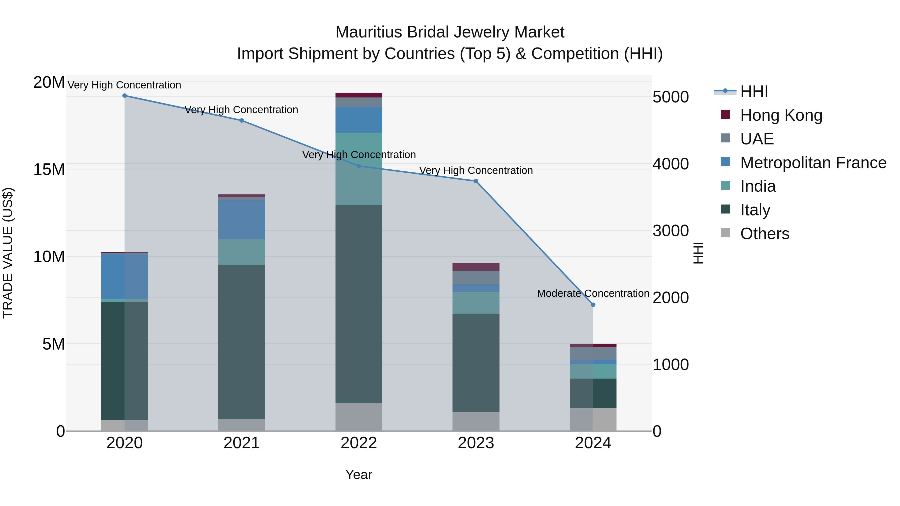 Mauritius Bridal Jewelry Market Top 5 Importing Countries and Market Competition (HHI) Analysis