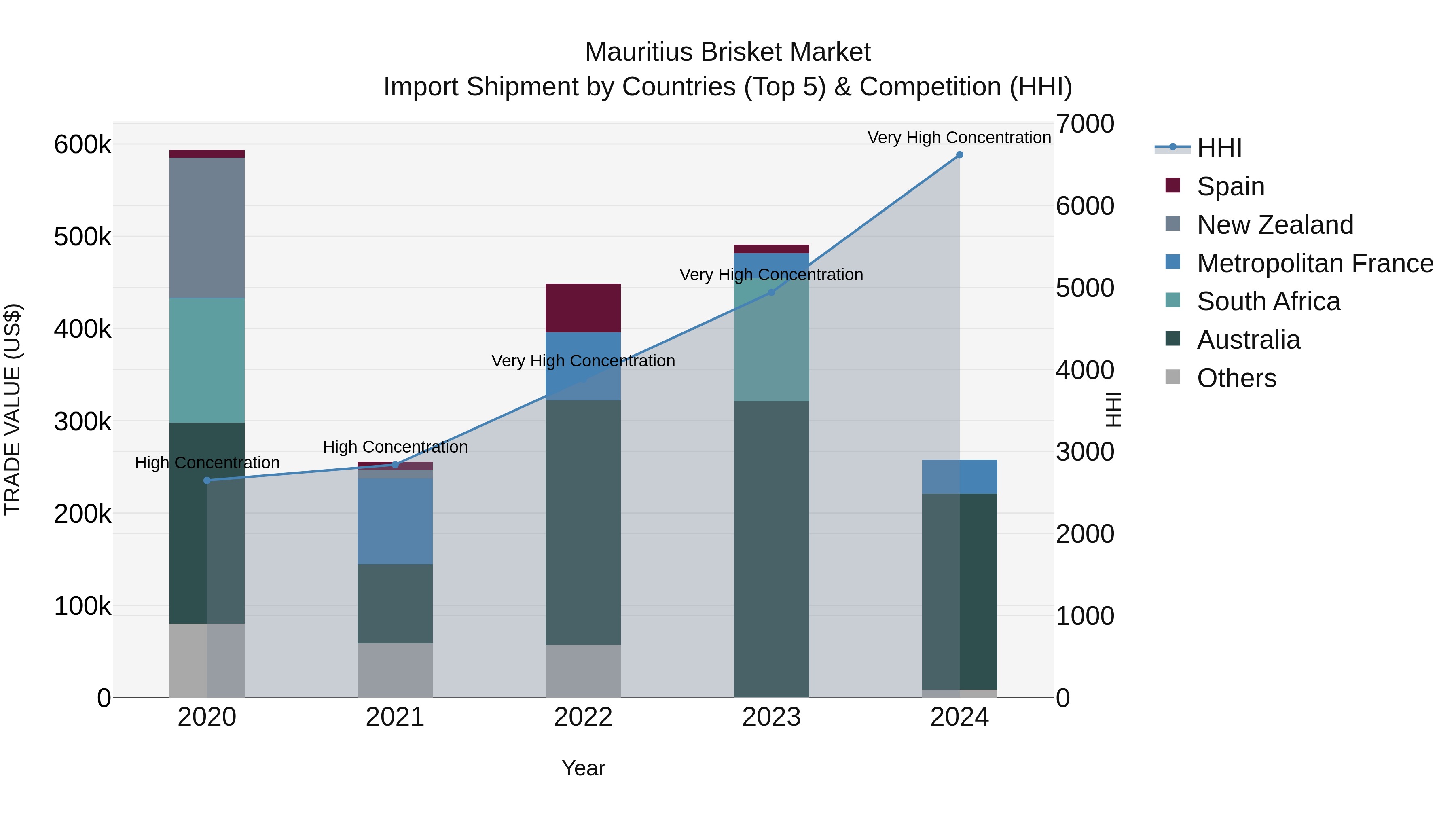 Mauritius Brisket Market Top 5 Importing Countries and Market Competition (HHI) Analysis