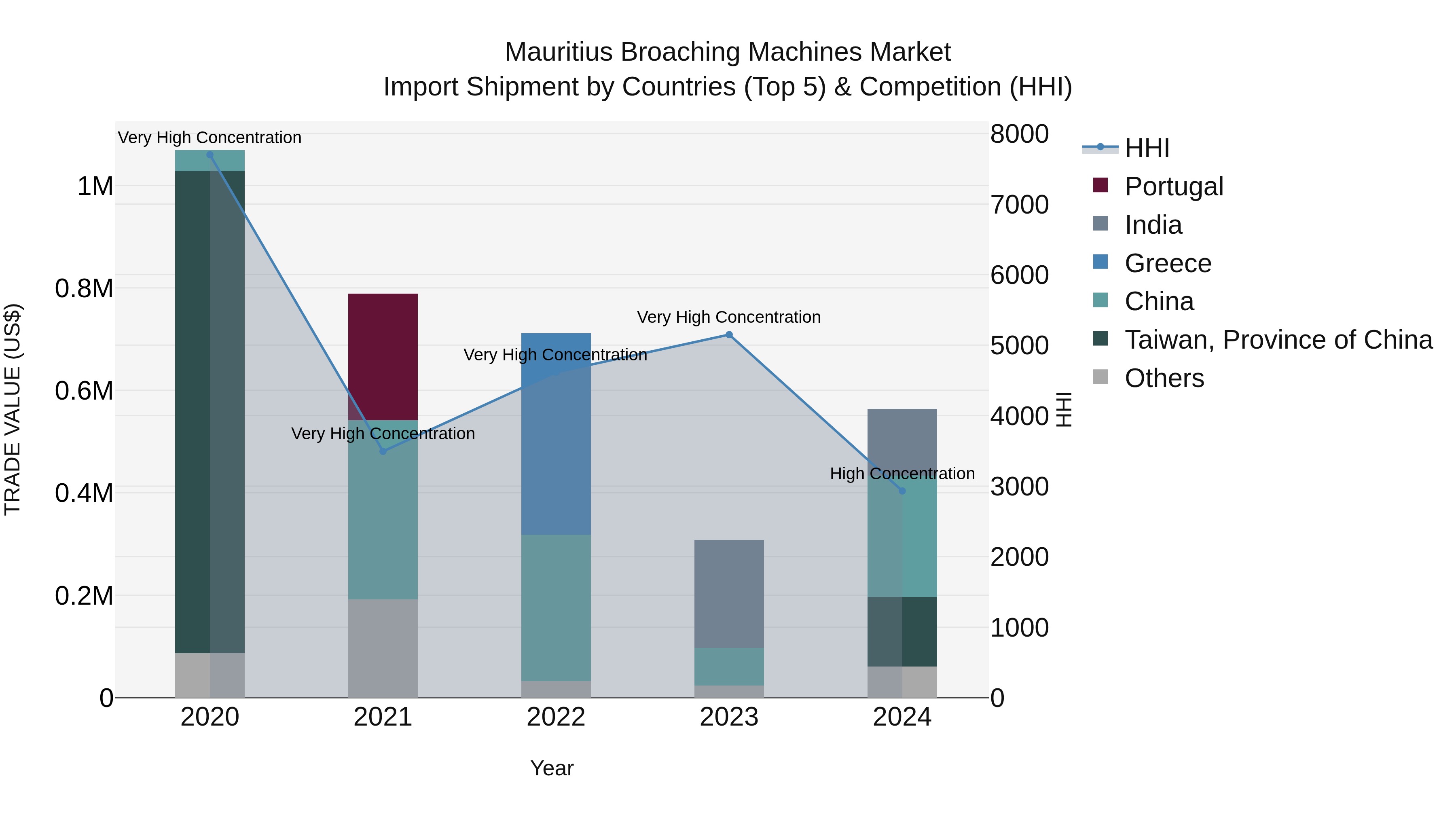 Mauritius Broaching Machines Market Top 5 Importing Countries and Market Competition (HHI) Analysis