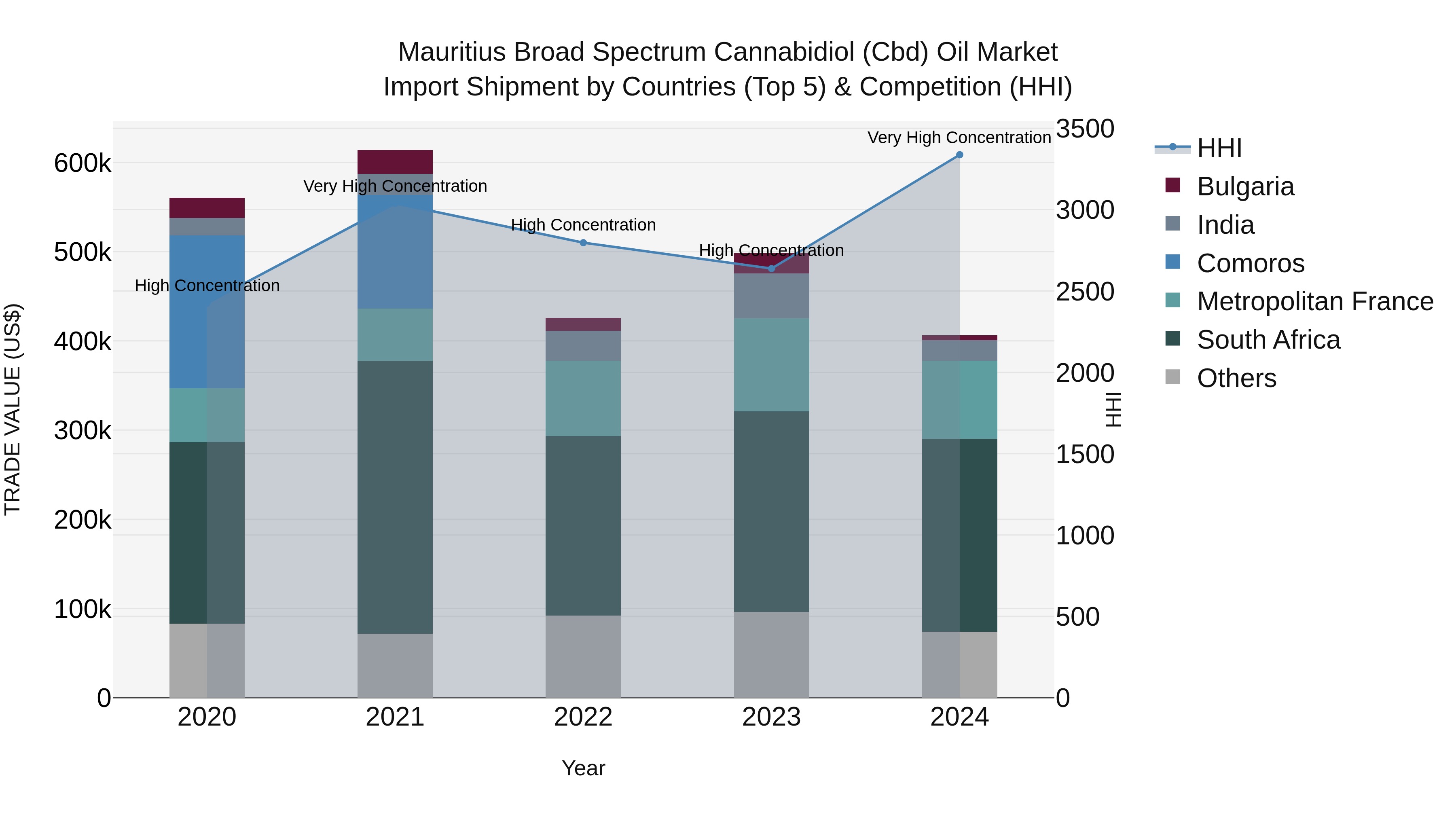 Mauritius Broad Spectrum Cannabidiol Cbd Oil Market Top 5 Importing Countries and Market Competition (HHI) Analysis